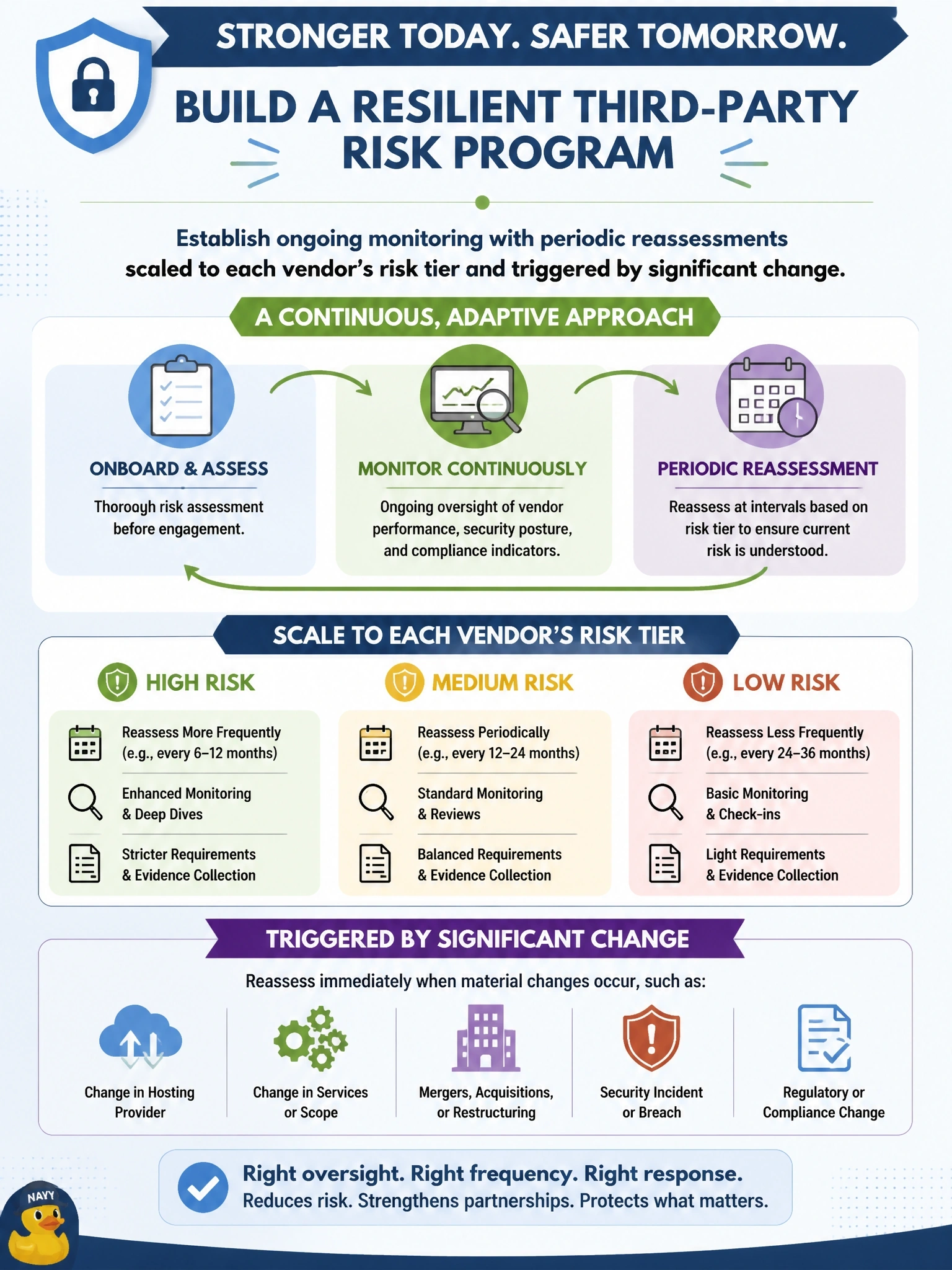 To Create an exciting colorful infographic that explains the concepts in the question: Question: A review of the third-party risk program shows that vendors handling sensitive data are assessed thoroughly at onboarding but never reassessed, even though several have since changed hosting providers. What should the information security manager recommend? Correct Answer: Establish ongoing monitoring with periodic reassessments scaled to each vendor's risk tier and triggered by significant change. Put EVERY visible label in double quotes. No people. No A/B/C/D letters. In one of the four corners put a little "Navy Duck".