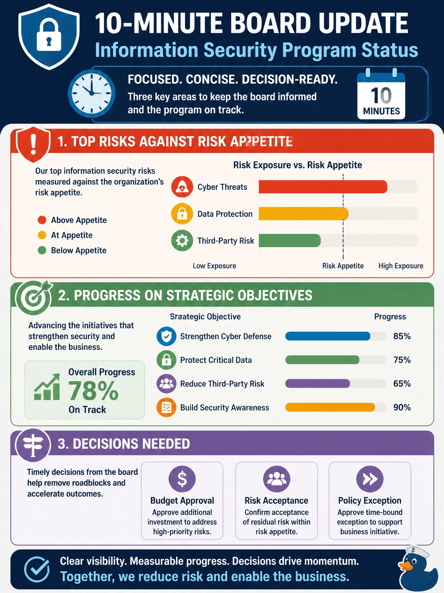 To Create an exciting colorful infographic that explains the concepts in the question: Question: The information security manager has been asked to give a program status update at the next board meeting, with ten minutes on the agenda. Which content is MOST appropriate? Correct Answer: A concise summary of top risks against risk appetite, progress on strategic objectives and any decisions needed. Put EVERY visible label in double quotes. No people. No A/B/C/D letters. In one of the four corners put a little "Navy Duck".