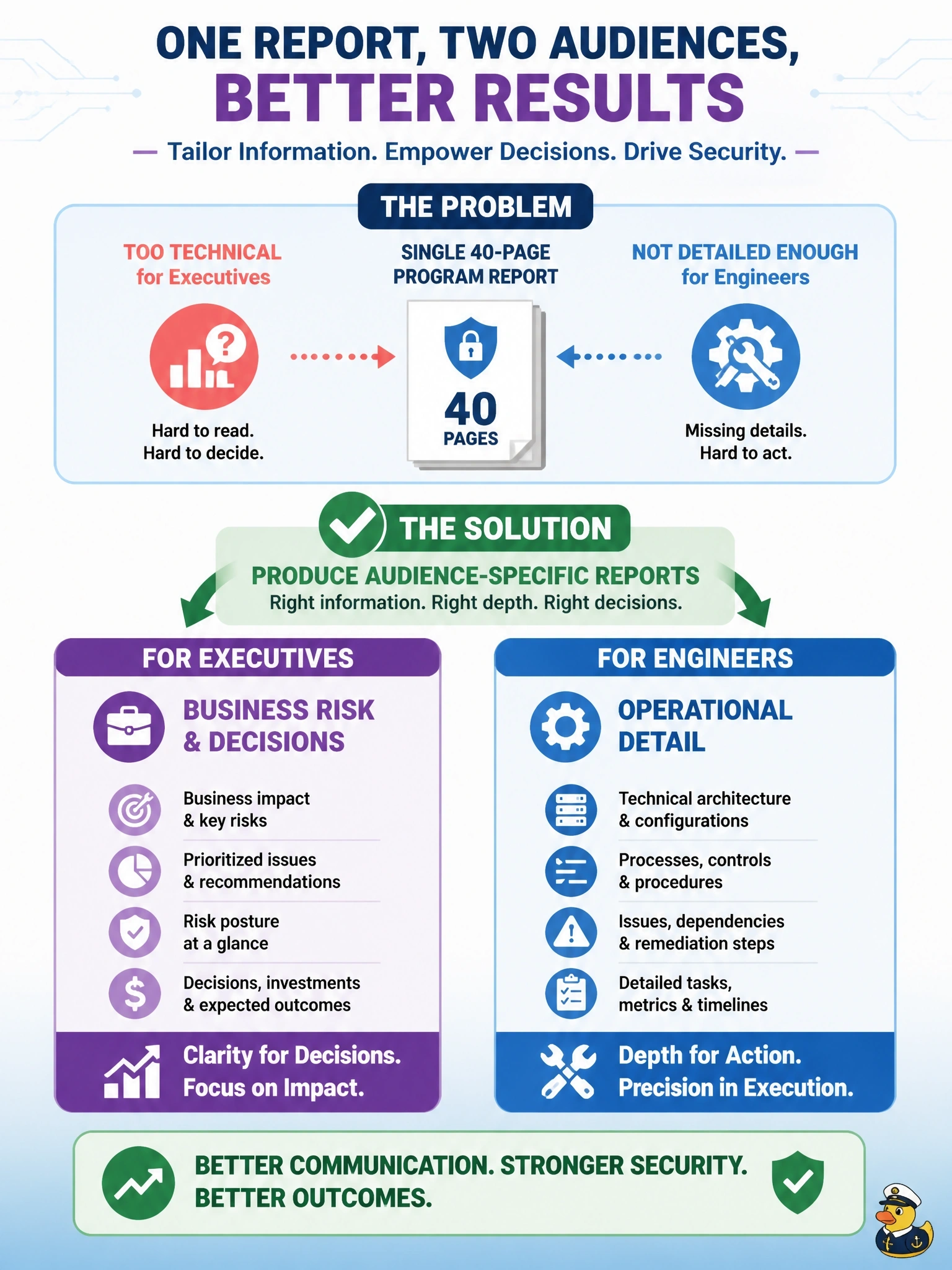 To Create an exciting colorful infographic that explains the concepts in the question: Question: The information security manager sends a single 40-page program report to both the infrastructure engineering team and the executive committee. Executives say it is too technical, and engineers say it lacks the detail they need. What should the manager do? Correct Answer: Produce audience-specific reports: business risk and decisions for executives, operational detail for engineers. Put EVERY visible label in double quotes. No people. No A/B/C/D letters. In one of the four corners put a little "Navy Duck".