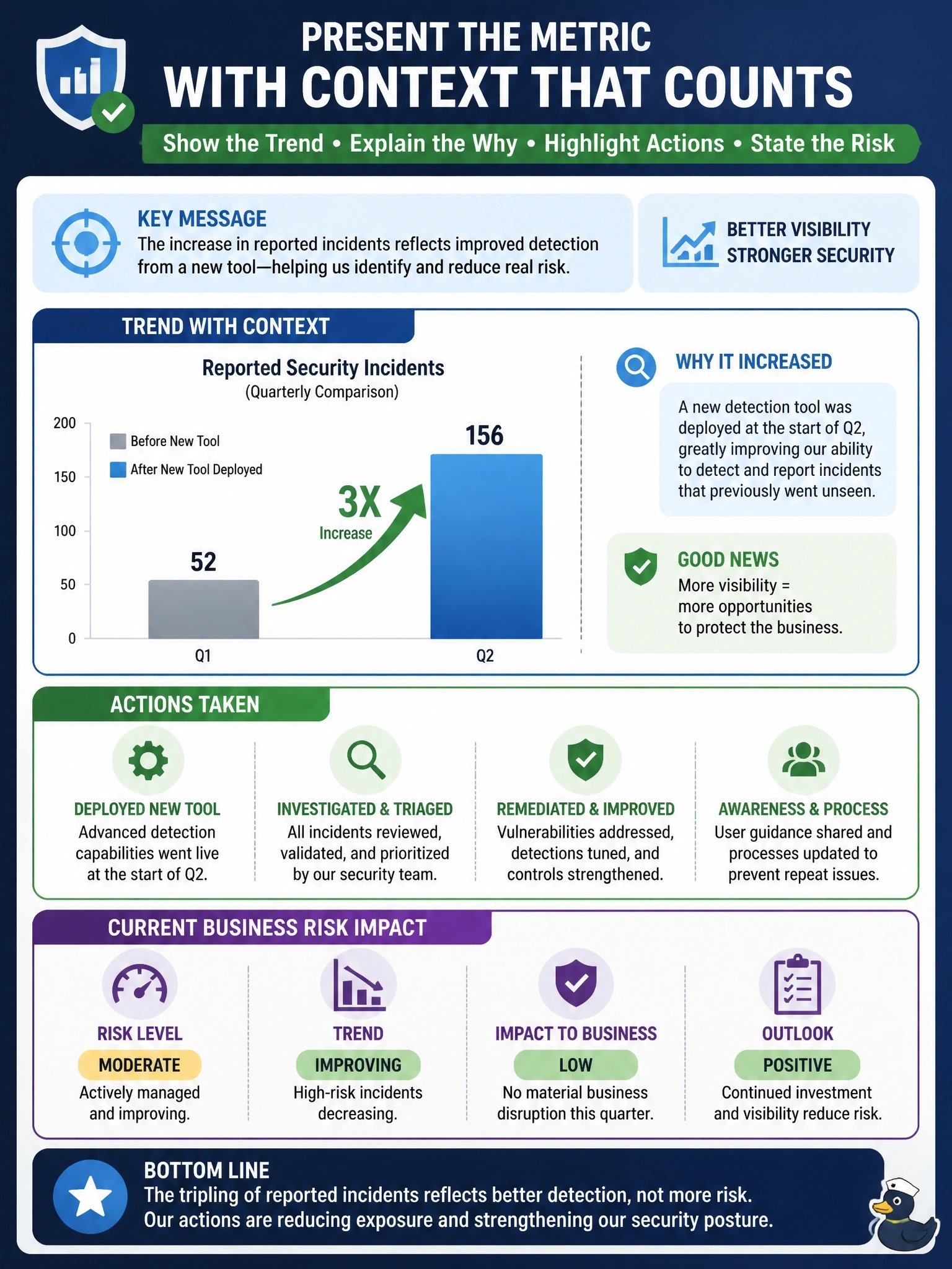 To Create an exciting colorful infographic that explains the concepts in the question: Question: After a new detection tool was deployed, the number of reported security incidents tripled compared with the previous quarter. The information security manager is preparing the quarterly report for senior management. What is the BEST way to present this metric? Correct Answer: Show the trend with context that improved detection drove the rise, plus actions taken and the current business risk impact. Put EVERY visible label in double quotes. No people. No A/B/C/D letters. In one of the four corners put a little "Navy Duck".
