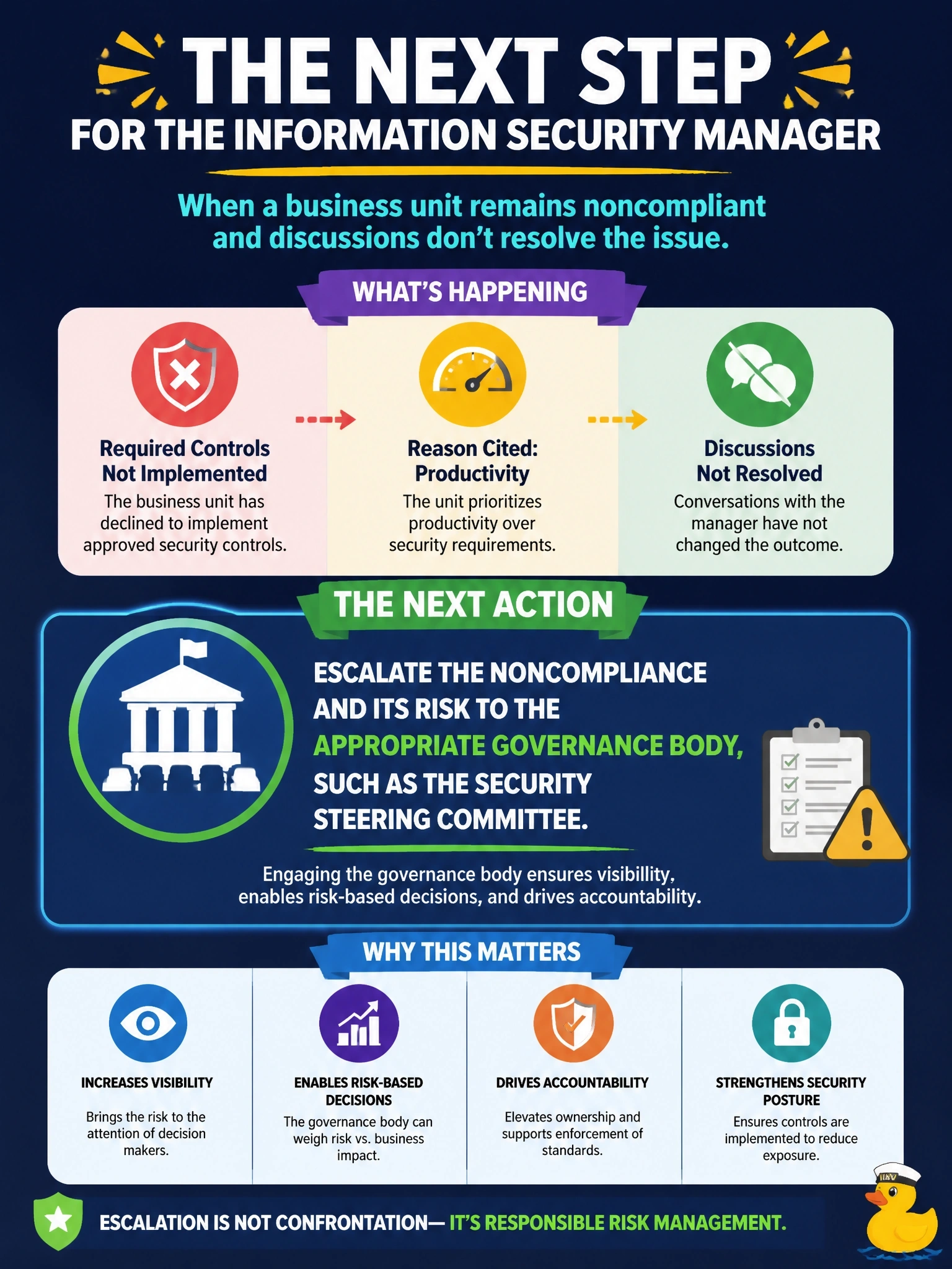 To Create an exciting colorful infographic that explains the concepts in the question: Question: A business unit has repeatedly declined to implement controls required by the approved information security standard, citing productivity. Discussions with the unit's manager have not resolved the issue. What should the information security manager do NEXT? Correct Answer: Escalate the noncompliance and its risk to the appropriate governance body, such as the security steering committee. Put EVERY visible label in double quotes. No people. No A/B/C/D letters. In one of the four corners put a little "Navy Duck".