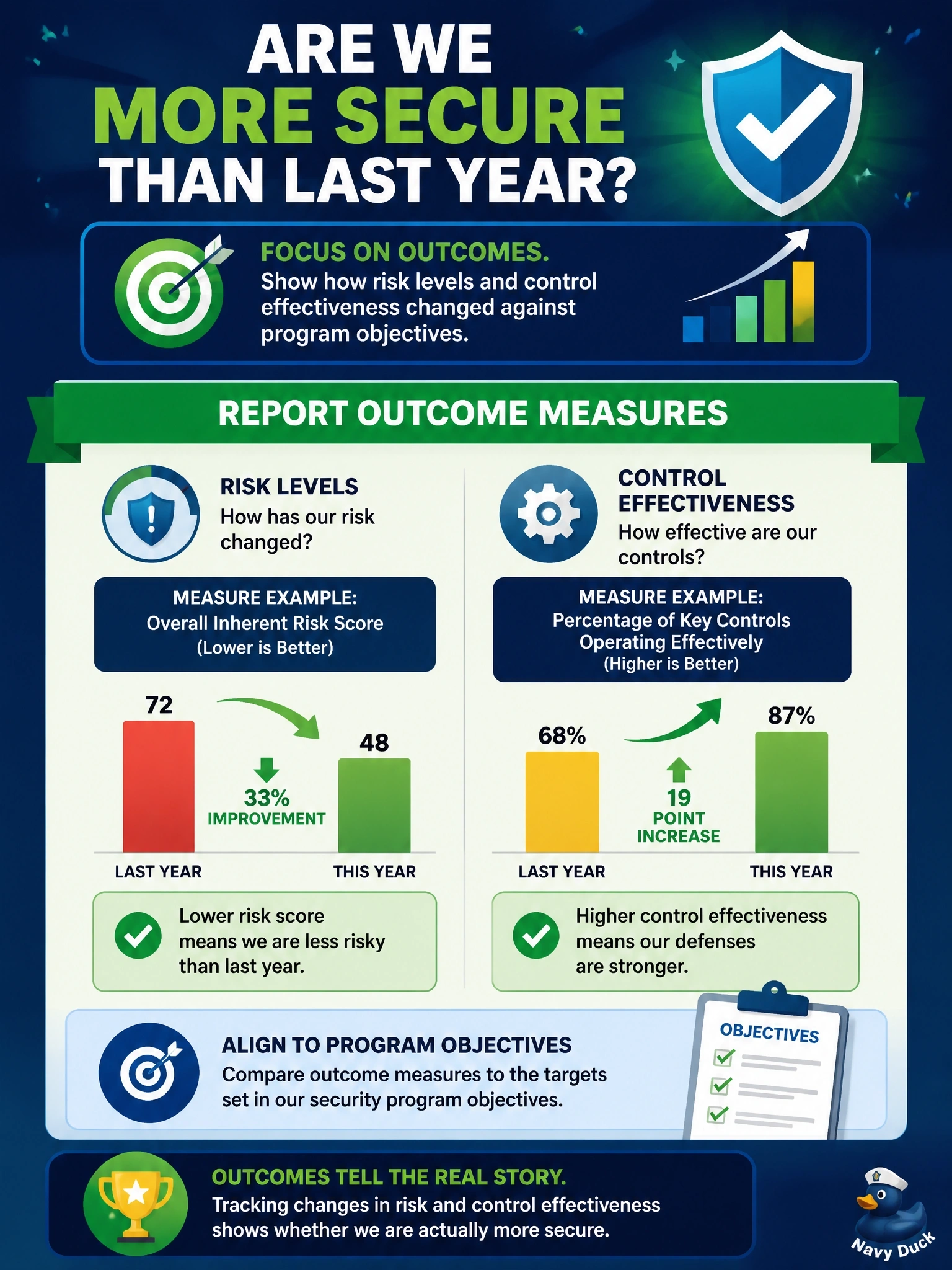 To Create an exciting colorful infographic that explains the concepts in the question: Question: The draft annual security program report lists projects completed, tools deployed and training sessions delivered. The CEO asks whether the organization is actually more secure than last year. What change would BEST answer that question? Correct Answer: Report outcome measures showing how risk levels and control effectiveness changed against program objectives. Put EVERY visible label in double quotes. No people. No A/B/C/D letters. In one of the four corners put a little "Navy Duck".