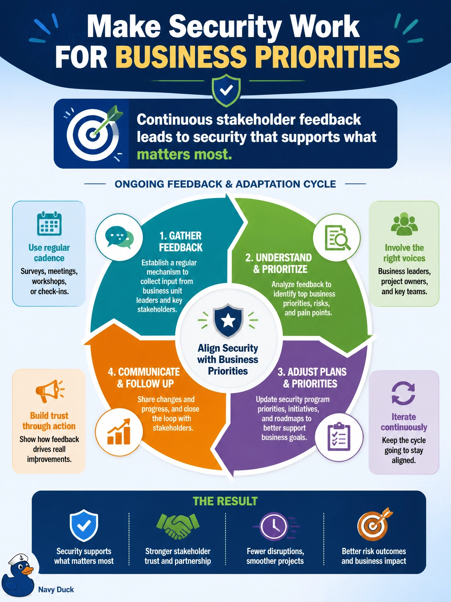 To Create an exciting colorful infographic that explains the concepts in the question: Question: Business unit leaders complain that security program initiatives do not reflect their priorities and often disrupt their projects. What should the information security manager do to address this on an ongoing basis? Correct Answer: Establish a regular mechanism to gather stakeholder feedback and use it to adjust program priorities and plans. Put EVERY visible label in double quotes. No people. No A/B/C/D letters. In one of the four corners put a little "Navy Duck".