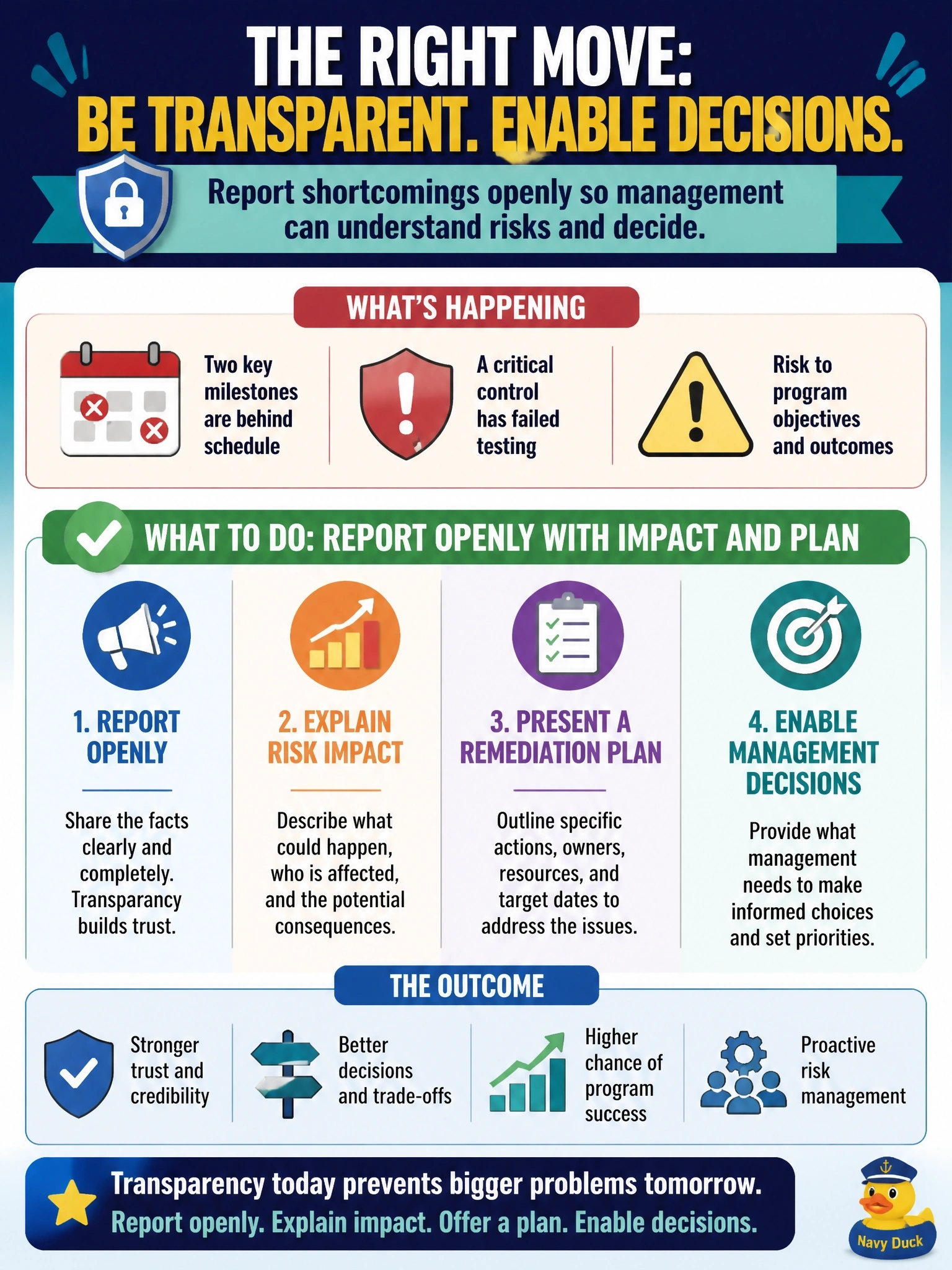 To Create an exciting colorful infographic that explains the concepts in the question: Question: Two key program milestones are behind schedule and a critical control has failed testing. The information security manager is concerned that reporting this will damage confidence in the program. What should the manager do? Correct Answer: Report the shortcomings openly with their risk impact and a remediation plan so management can decide. Put EVERY visible label in double quotes. No people. No A/B/C/D letters. In one of the four corners put a little "Navy Duck".