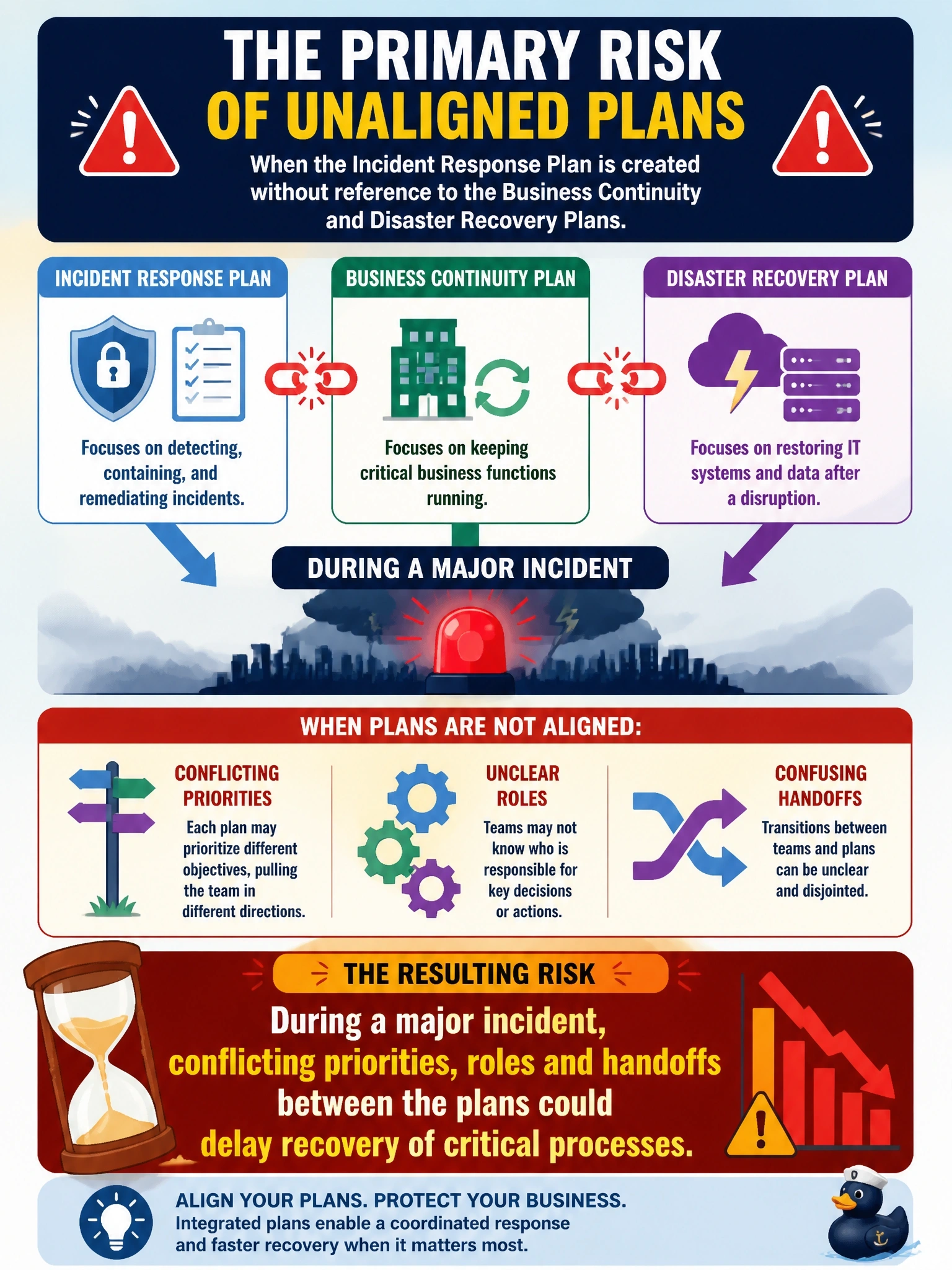 To Create an exciting colorful infographic that explains the concepts in the question: Question: The information security manager finds that the incident response plan was written by the security team without reference to the business continuity and disaster recovery plans. What is the PRIMARY risk of this situation? Correct Answer: During a major incident, conflicting priorities, roles and handoffs between the plans could delay recovery of critical processes. Put EVERY visible label in double quotes. No people. No A/B/C/D letters. In one of the four corners put a little "Navy Duck".