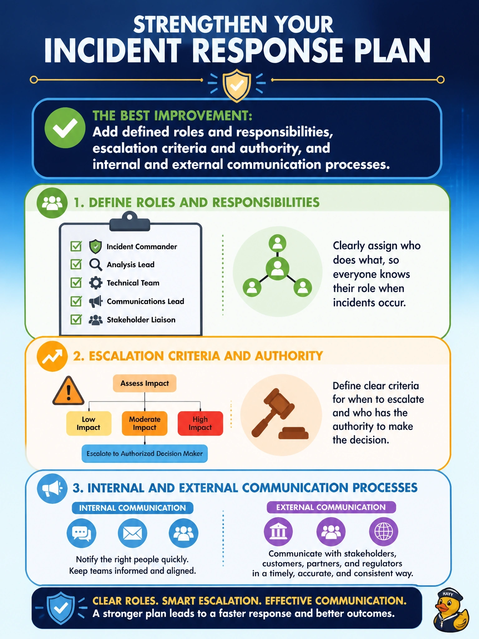 To Create an exciting colorful infographic that explains the concepts in the question: Question: While reviewing a draft incident response plan, the information security manager notes it contains detailed technical procedures for analyzing malware but does not say who decides to escalate or who communicates with stakeholders. What is the BEST recommendation? Correct Answer: Add defined roles and responsibilities, escalation criteria and authority, and internal and external communication processes. Put EVERY visible label in double quotes. No people. No A/B/C/D letters. In one of the four corners put a little "Navy Duck".