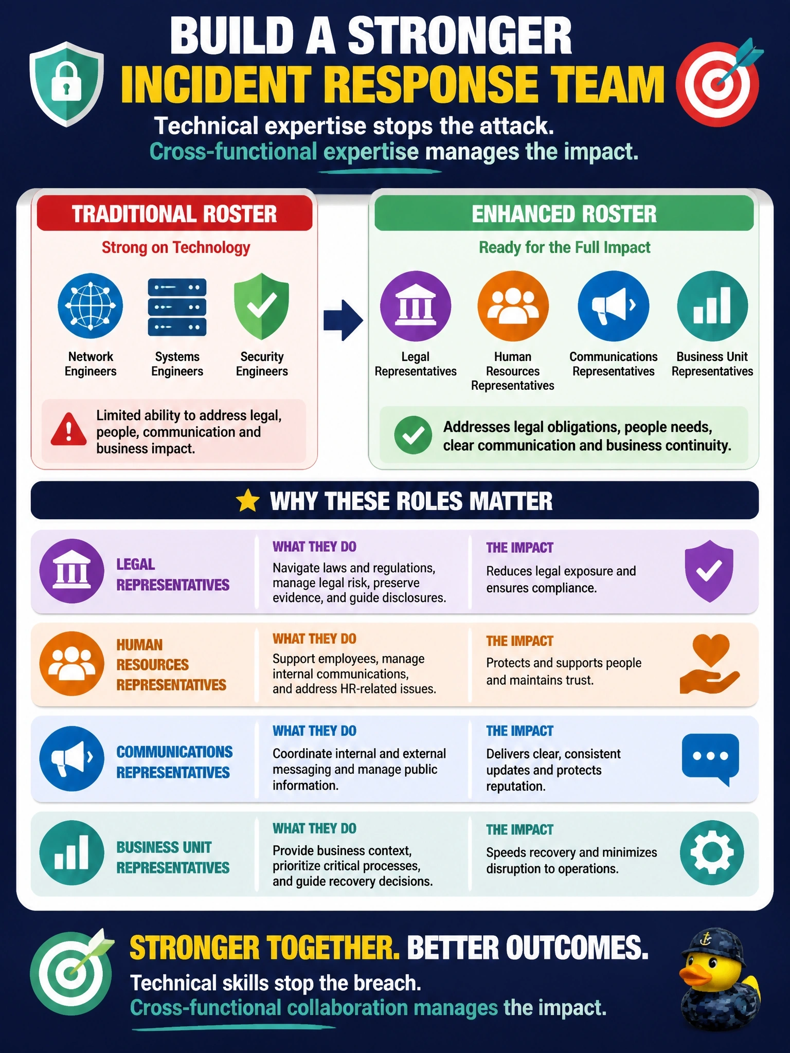 To Create an exciting colorful infographic that explains the concepts in the question: Question: An organization is forming its incident response team. The draft roster includes only network, systems and security engineers. Which change would MOST improve the team's ability to manage a significant data breach? Correct Answer: Add designated representatives from legal, human resources, communications and the affected business units. Put EVERY visible label in double quotes. No people. No A/B/C/D letters. In one of the four corners put a little "Navy Duck".
