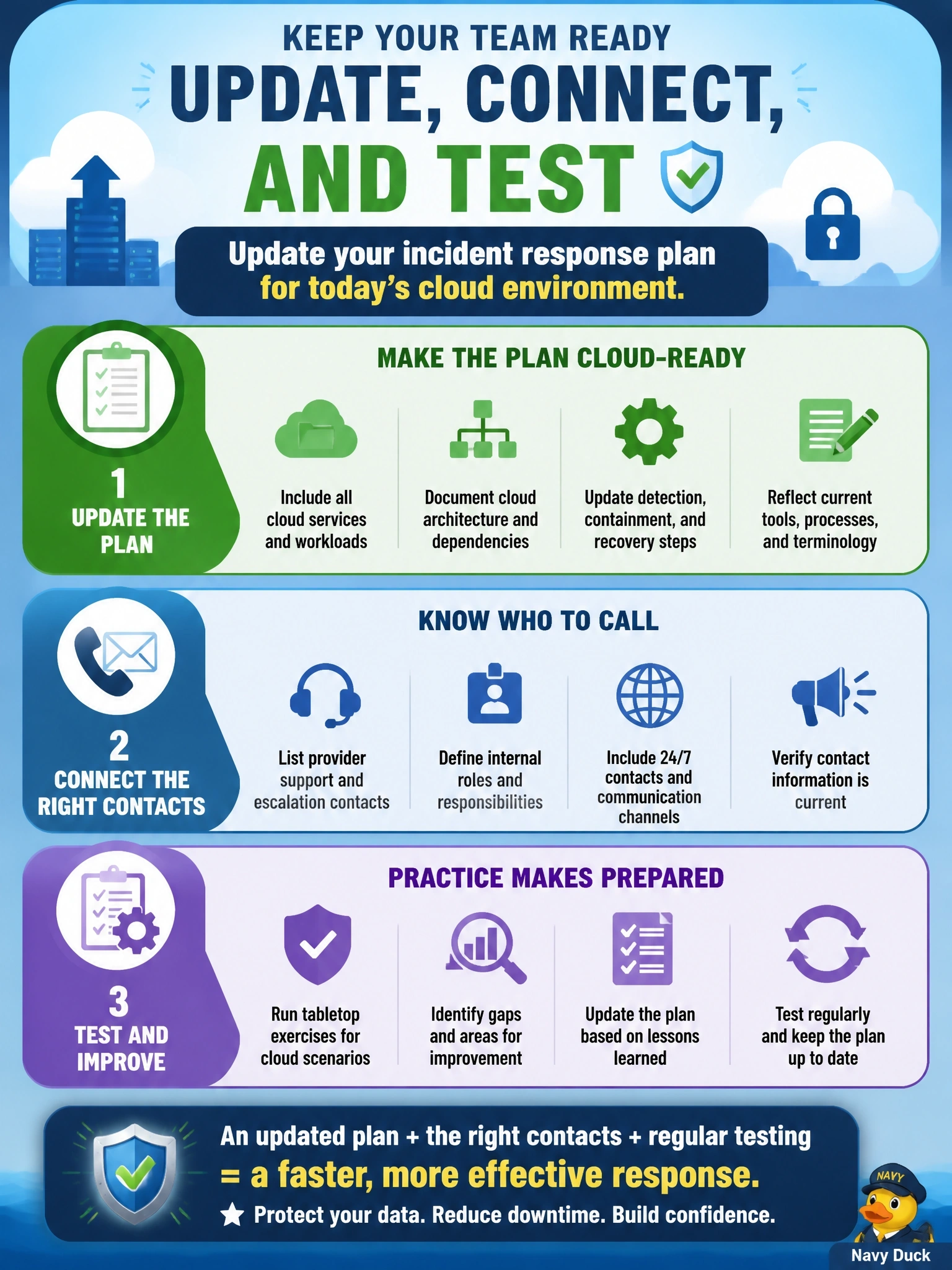 To Create an exciting colorful infographic that explains the concepts in the question: Question: Most of the organization's critical applications moved to cloud services over the past year, but the incident response plan still describes only on-premises systems and contacts. What should the information security manager do? Correct Answer: Update the plan for cloud environments, provider contacts and shared responsibilities, then test it. Put EVERY visible label in double quotes. No people. No A/B/C/D letters. In one of the four corners put a little "Navy Duck".
