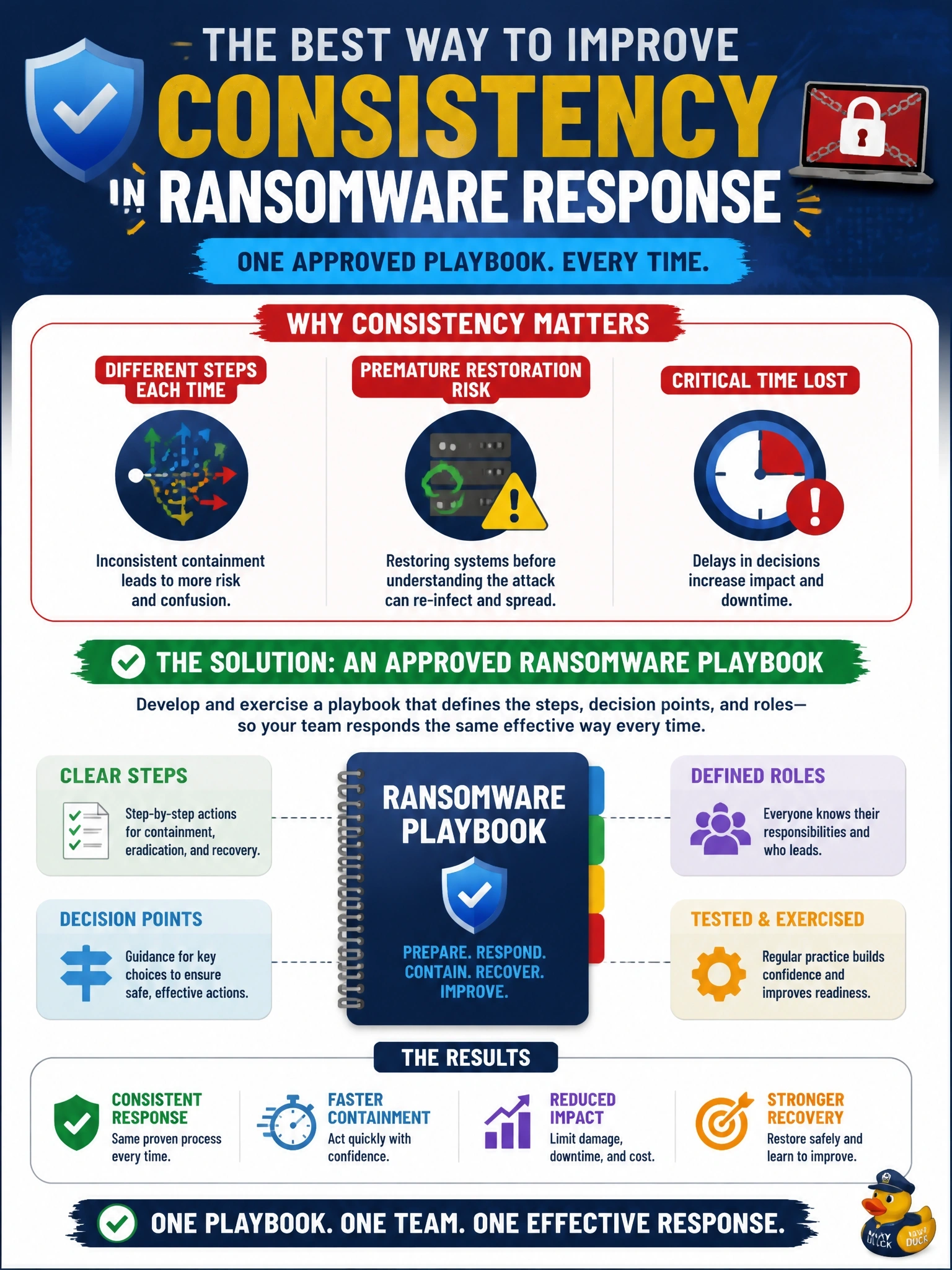 To Create an exciting colorful infographic that explains the concepts in the question: Question: Post-incident reviews of three ransomware events show responders took different containment steps each time, and in one case a server was restored before the attack vector was understood. What would BEST improve consistency? Correct Answer: Develop and exercise an approved ransomware playbook setting out the steps, decision points and roles. Put EVERY visible label in double quotes. No people. No A/B/C/D letters. In one of the four corners put a little "Navy Duck".