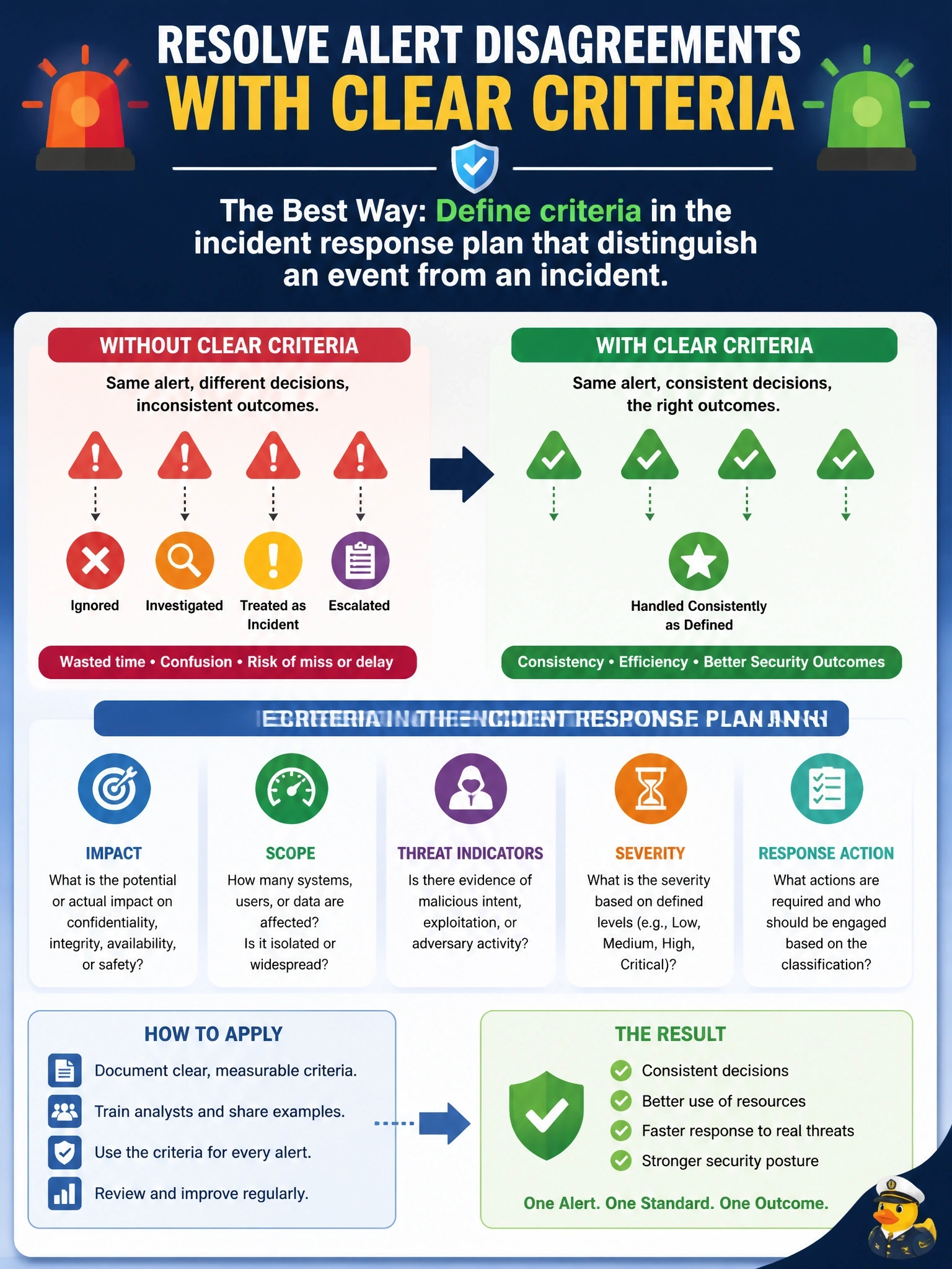 To Create an exciting colorful infographic that explains the concepts in the question: Question: Security analysts frequently disagree about whether an alert should be treated as an incident, so similar alerts are handled in different ways. What is the BEST way for the information security manager to resolve this? Correct Answer: Define criteria in the incident response plan that distinguish an event from an incident. Put EVERY visible label in double quotes. No people. No A/B/C/D letters. In one of the four corners put a little "Navy Duck".
