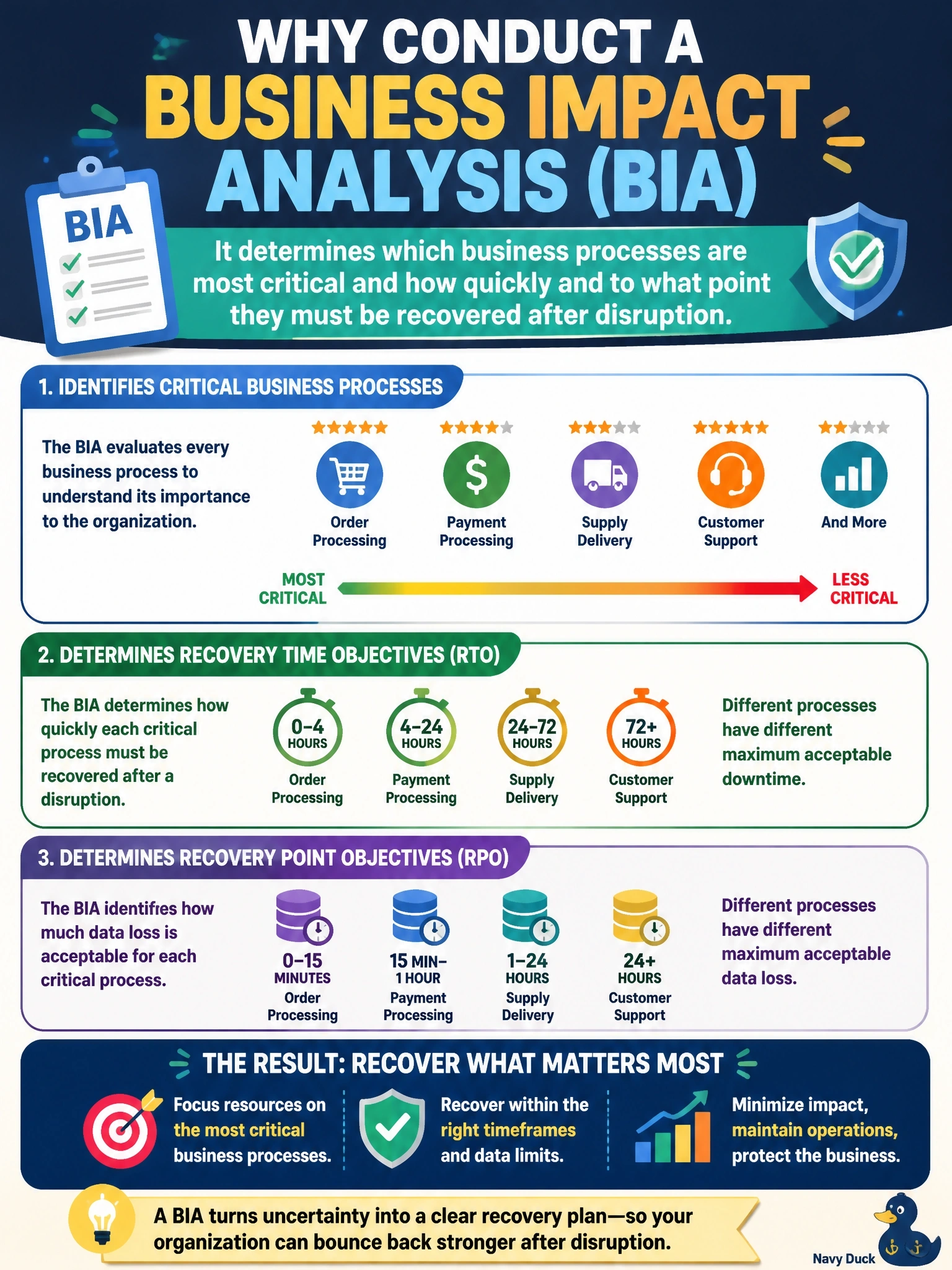 To Create an exciting colorful infographic that explains the concepts in the question: Question: A new member of the steering committee asks why the organization should conduct a business impact analysis when it already has a risk assessment. Which answer BEST explains the purpose of a BIA? Correct Answer: It determines which business processes are most critical and how quickly and to what point they must be recovered after disruption. Put EVERY visible label in double quotes. No people. No A/B/C/D letters. In one of the four corners put a little "Navy Duck".