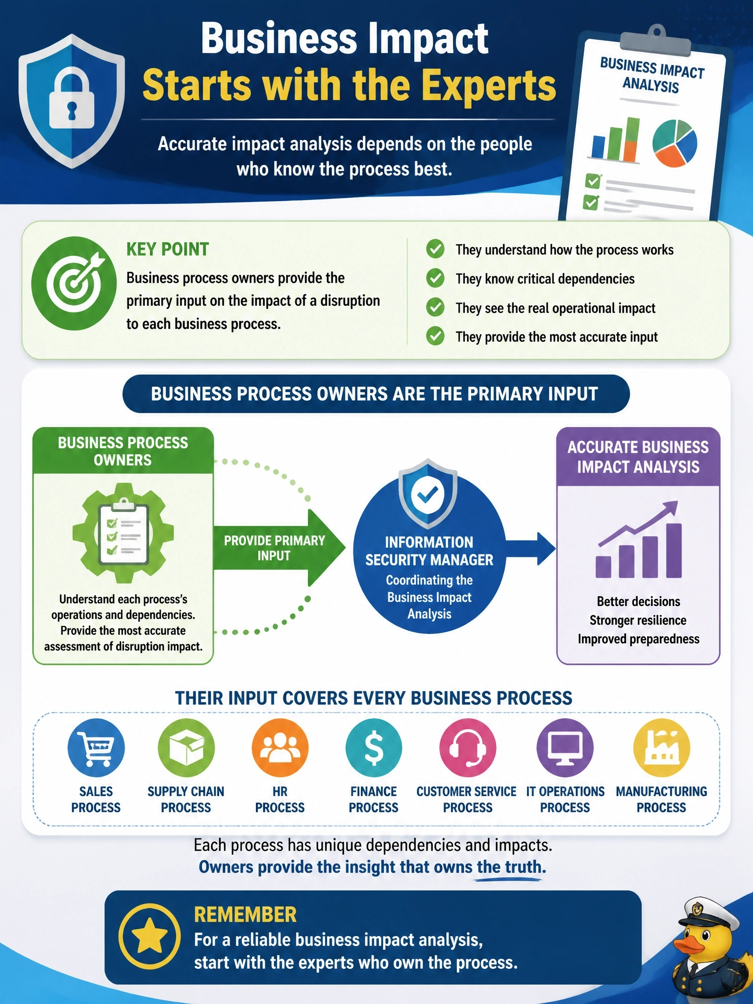 To Create an exciting colorful infographic that explains the concepts in the question: Question: The information security manager is coordinating a business impact analysis. Who should provide the primary input on the impact of a disruption to each business process? Correct Answer: The business process owners, who understand each process's operations and dependencies. Put EVERY visible label in double quotes. No people. No A/B/C/D letters. In one of the four corners put a little "Navy Duck".