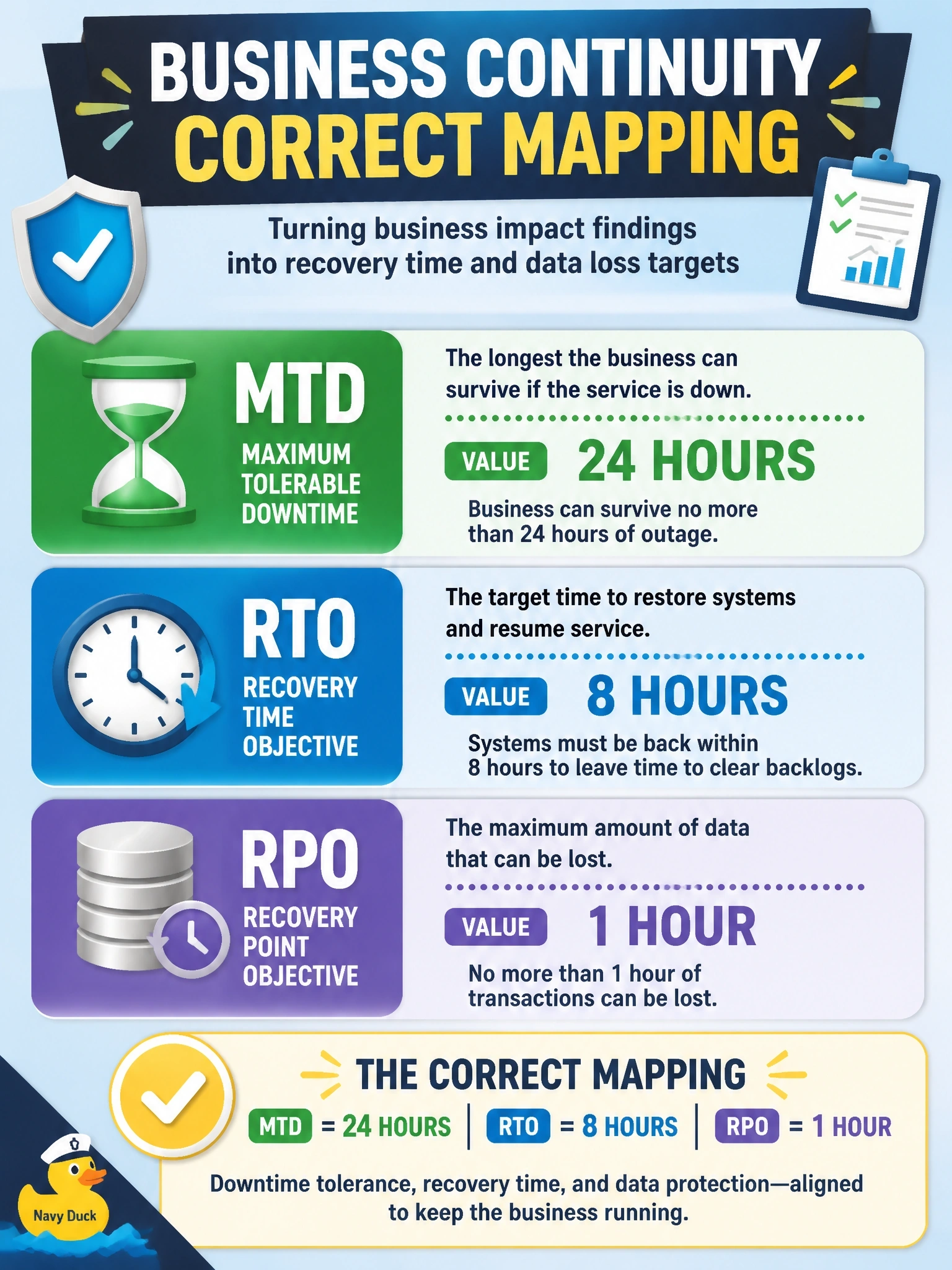 To Create an exciting colorful infographic that explains the concepts in the question: Question: A BIA for the order-processing service finds that the business can survive an outage of no more than 24 hours, systems must be back within 8 hours to leave time to clear backlogs, and no more than 1 hour of transactions can be lost. Which mapping is correct? Correct Answer: MTD is 24 hours, RTO is 8 hours and RPO is 1 hour. Put EVERY visible label in double quotes. No people. No A/B/C/D letters. In one of the four corners put a little "Navy Duck".
