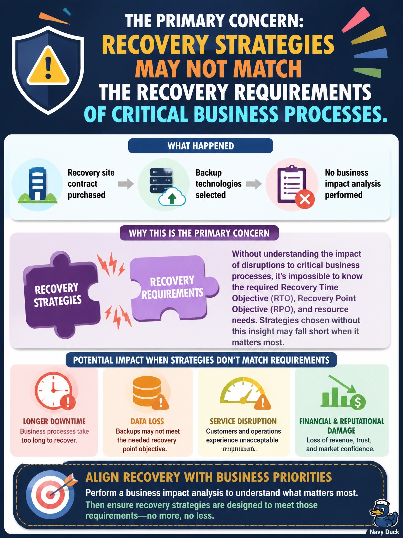 To Create an exciting colorful infographic that explains the concepts in the question: Question: IT has already purchased a recovery site contract and selected backup technologies, but no business impact analysis has been performed. What is the PRIMARY concern for the information security manager? Correct Answer: The recovery strategies may not match the recovery requirements of critical business processes. Put EVERY visible label in double quotes. No people. No A/B/C/D letters. In one of the four corners put a little "Navy Duck".