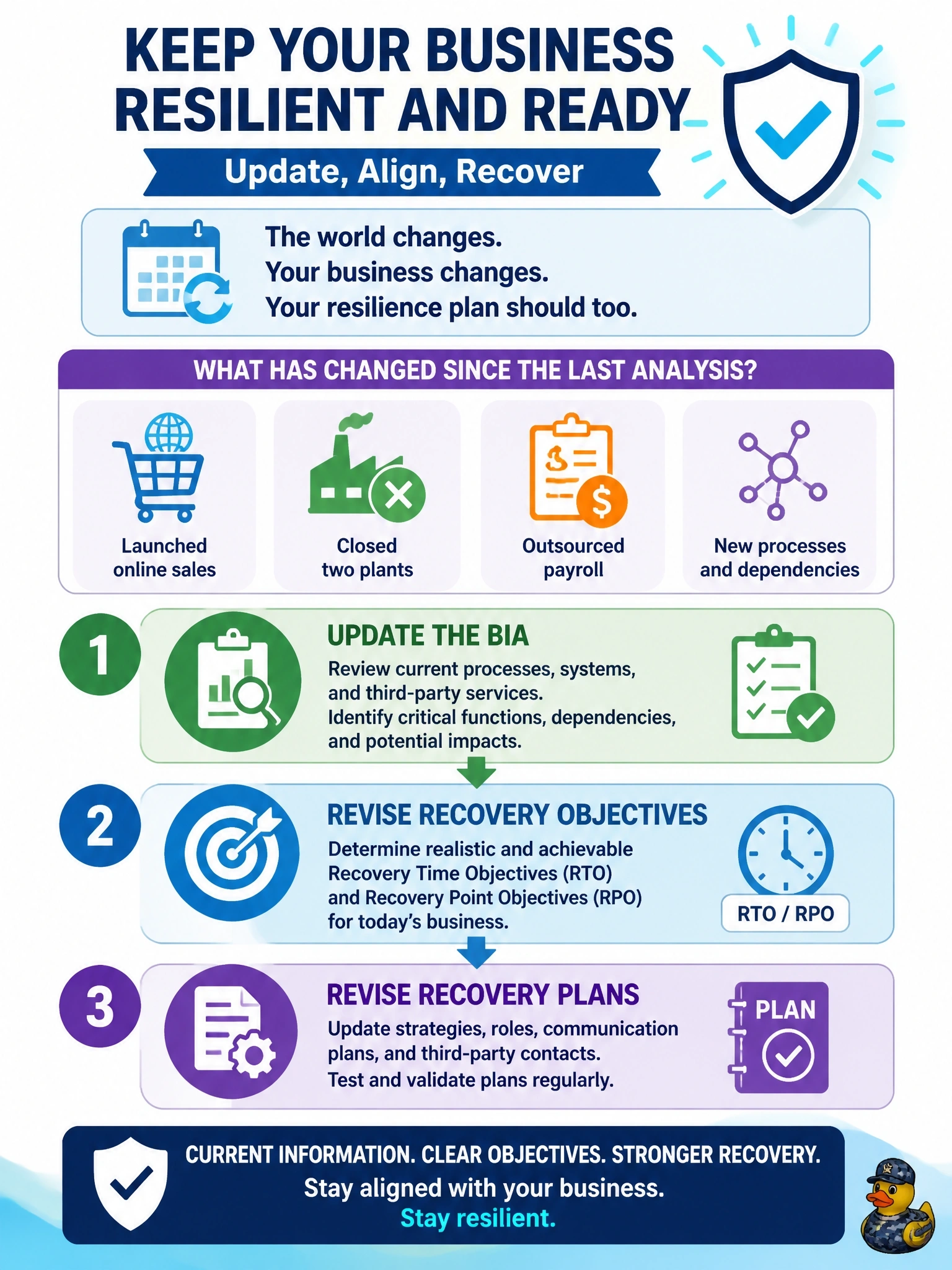 To Create an exciting colorful infographic that explains the concepts in the question: Question: The organization's business impact analysis was completed five years ago. Since then it has launched online sales, closed two plants and outsourced payroll. What should the information security manager do? Correct Answer: Update the BIA for current processes and dependencies, then revise recovery objectives and plans to match. Put EVERY visible label in double quotes. No people. No A/B/C/D letters. In one of the four corners put a little "Navy Duck".