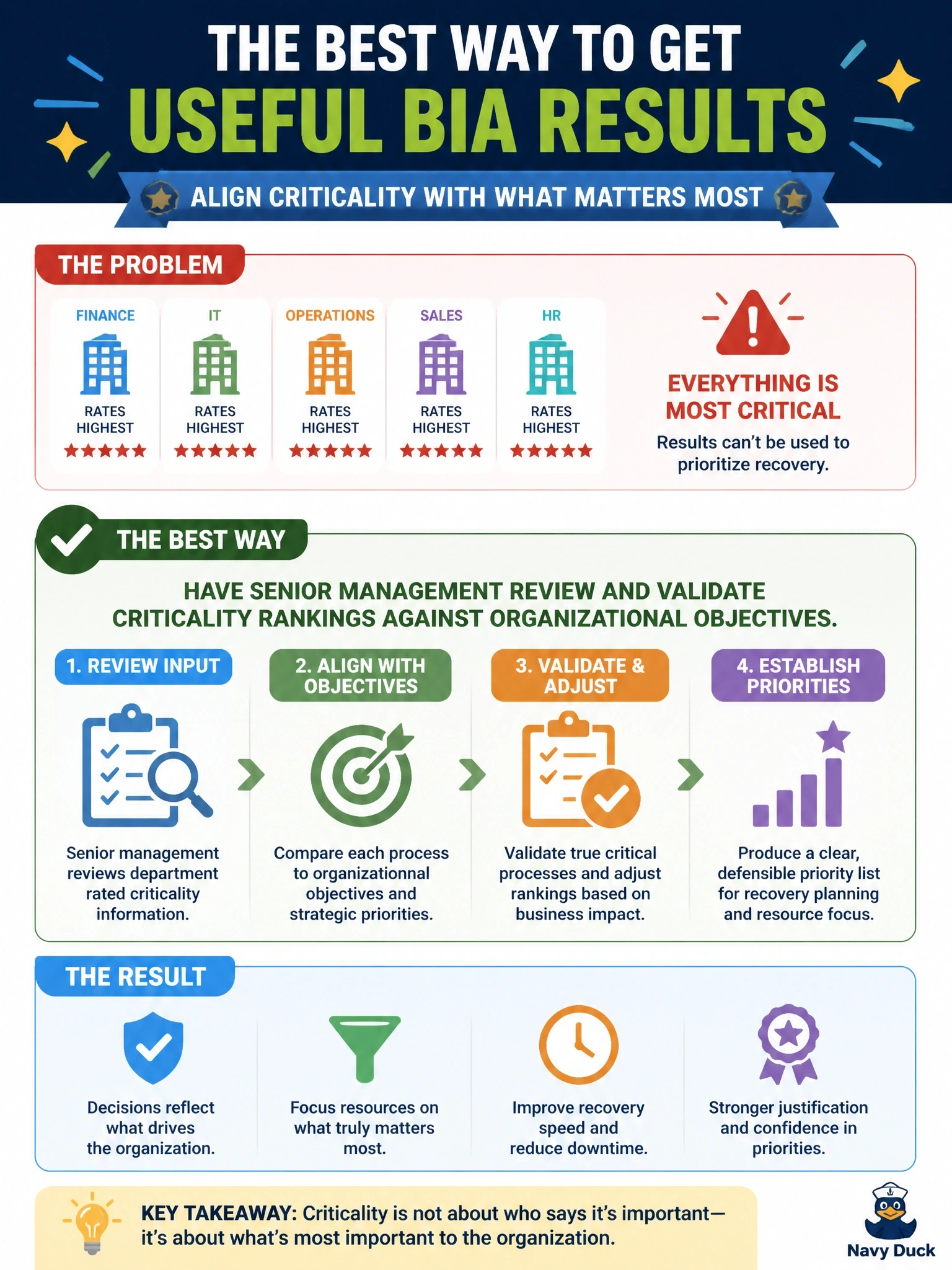 To Create an exciting colorful infographic that explains the concepts in the question: Question: During a business impact analysis, every department head rates their own processes as most critical, making the results useless for prioritizing recovery. What is the BEST way to resolve this? Correct Answer: Have senior management review and validate criticality rankings against organizational objectives. Put EVERY visible label in double quotes. No people. No A/B/C/D letters. In one of the four corners put a little "Navy Duck".