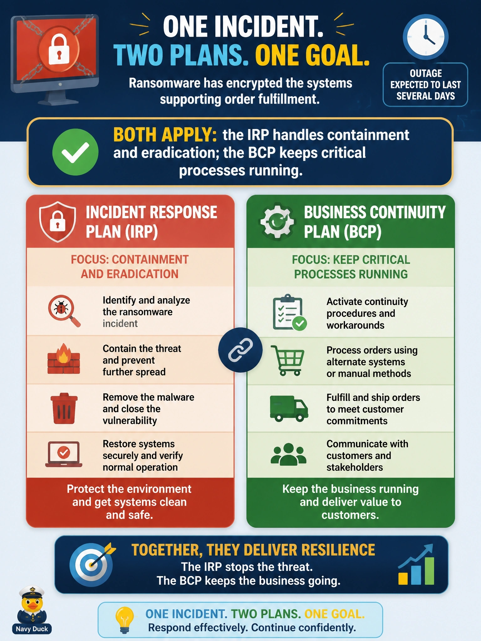 To Create an exciting colorful infographic that explains the concepts in the question: Question: Ransomware has encrypted the systems supporting order fulfillment, and the outage is expected to last several days. Staff are unsure whether the incident response plan or the business continuity plan applies. Which statement is correct? Correct Answer: Both apply: the IRP handles containment and eradication; the BCP keeps critical processes running. Put EVERY visible label in double quotes. No people. No A/B/C/D letters. In one of the four corners put a little "Navy Duck".