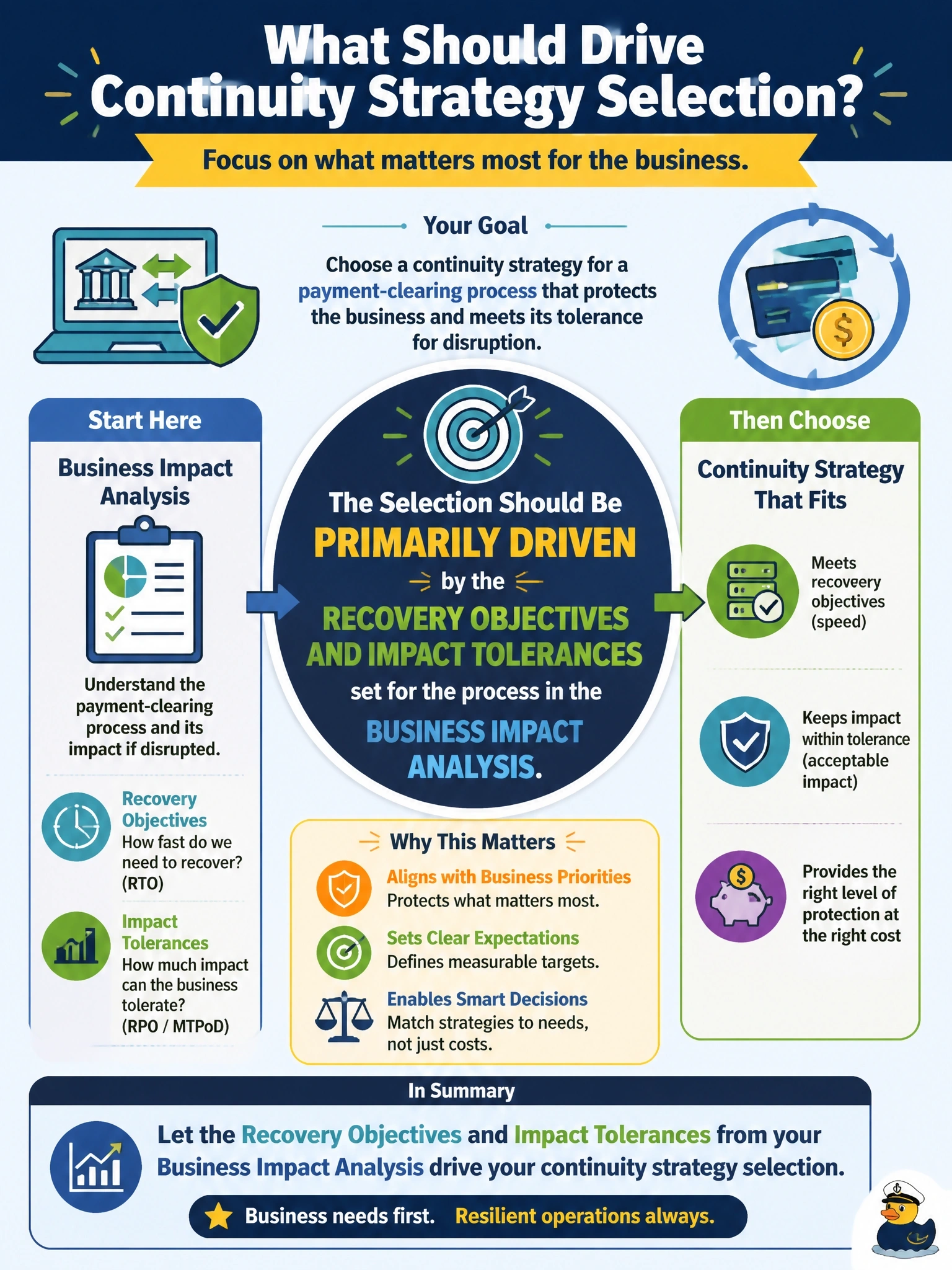 To Create an exciting colorful infographic that explains the concepts in the question: Question: The information security manager is helping select a continuity strategy for a payment-clearing process. Several options with very different costs are available. What should PRIMARILY drive the selection? Correct Answer: The recovery objectives and impact tolerances set for the process in the business impact analysis. Put EVERY visible label in double quotes. No people. No A/B/C/D letters. In one of the four corners put a little "Navy Duck".