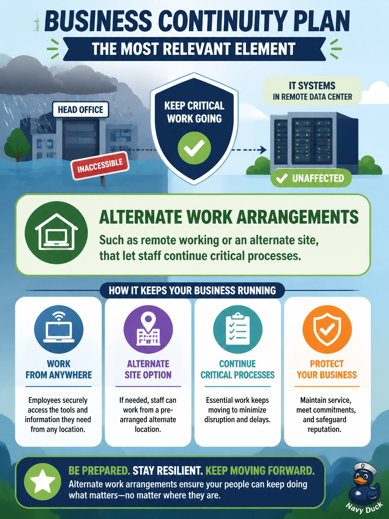 To Create an exciting colorful infographic that explains the concepts in the question: Question: A flood will make the head office inaccessible for several weeks, although IT systems hosted in a remote data center are unaffected. Which element of the business continuity plan is MOST relevant? Correct Answer: Alternate work arrangements, such as remote working or an alternate site, that let staff continue critical processes. Put EVERY visible label in double quotes. No people. No A/B/C/D letters. In one of the four corners put a little "Navy Duck".