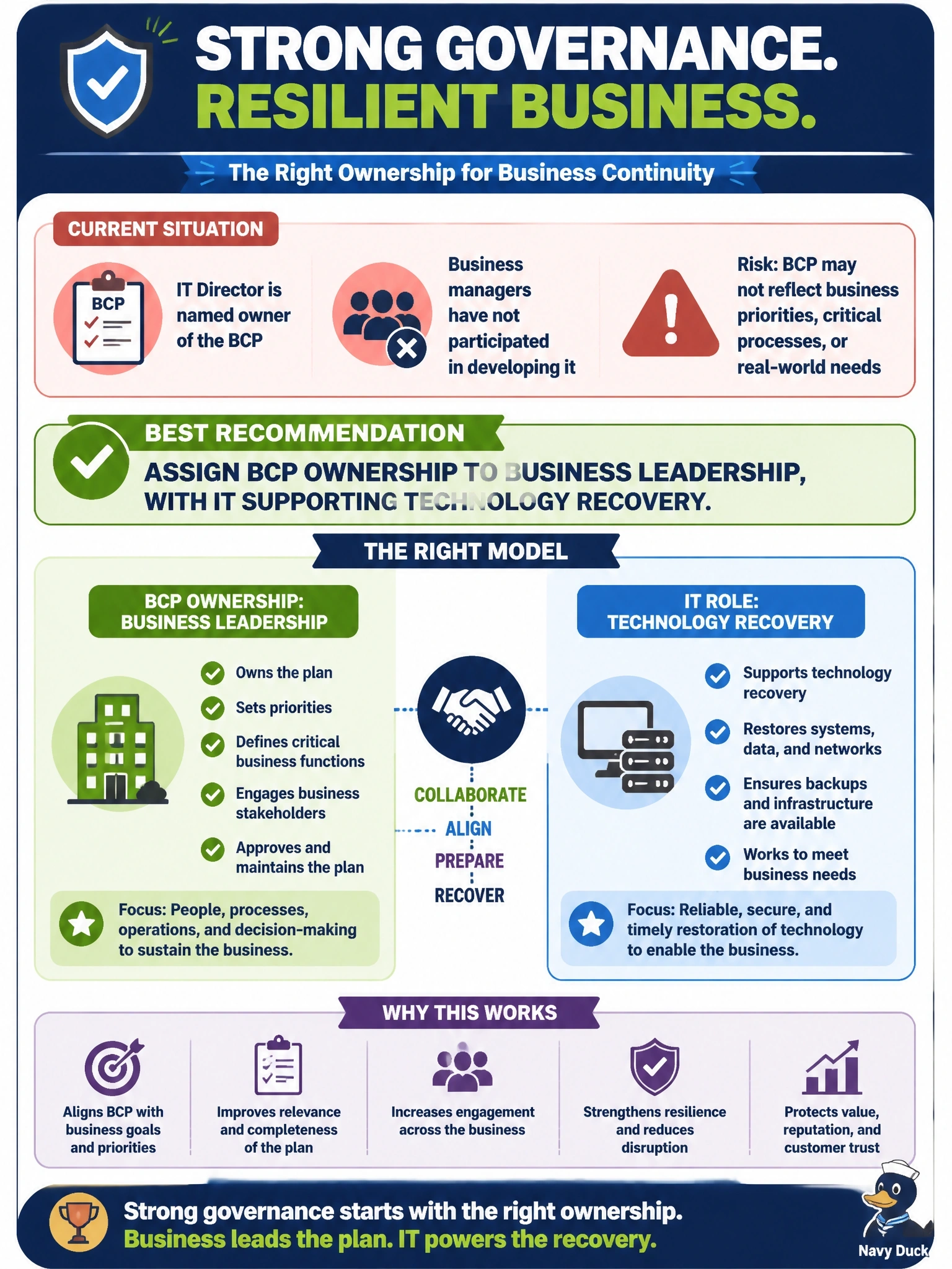 To Create an exciting colorful infographic that explains the concepts in the question: Question: During a governance review, the information security manager notes that the IT director is named owner of the business continuity plan and business managers have not participated in developing it. What is the BEST recommendation? Correct Answer: Assign BCP ownership to business leadership, with IT supporting technology recovery. Put EVERY visible label in double quotes. No people. No A/B/C/D letters. In one of the four corners put a little "Navy Duck".