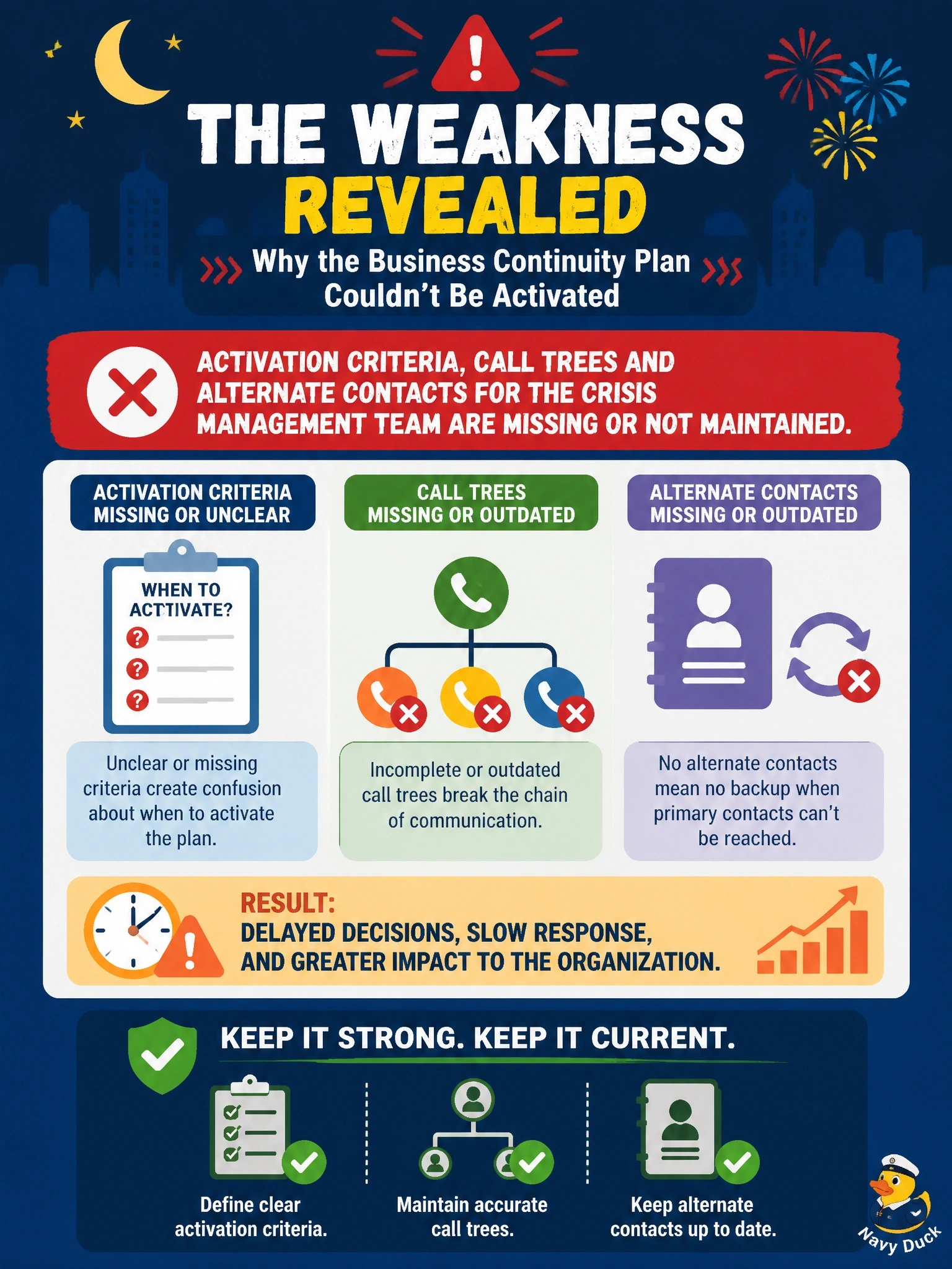 To Create an exciting colorful infographic that explains the concepts in the question: Question: A major incident begins at 2 a.m. on a holiday weekend. The on-call engineer cannot reach anyone with authority to activate the business continuity plan. Which weakness does this reveal? Correct Answer: Activation criteria, call trees and alternate contacts for the crisis management team are missing or not maintained. Put EVERY visible label in double quotes. No people. No A/B/C/D letters. In one of the four corners put a little "Navy Duck".