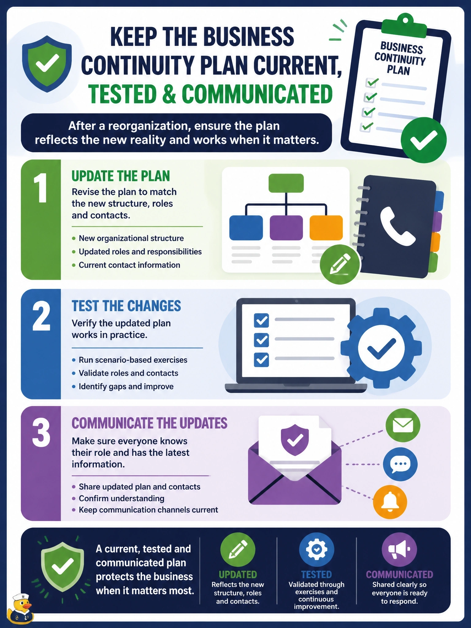 To Create an exciting colorful infographic that explains the concepts in the question: Question: A major reorganization has merged several departments, changed reporting lines and replaced many of the managers named in the business continuity plan. What should the information security manager ensure happens? Correct Answer: The plan is updated for the new structure, roles and contacts, and the changes are tested and communicated. Put EVERY visible label in double quotes. No people. No A/B/C/D letters. In one of the four corners put a little "Navy Duck".