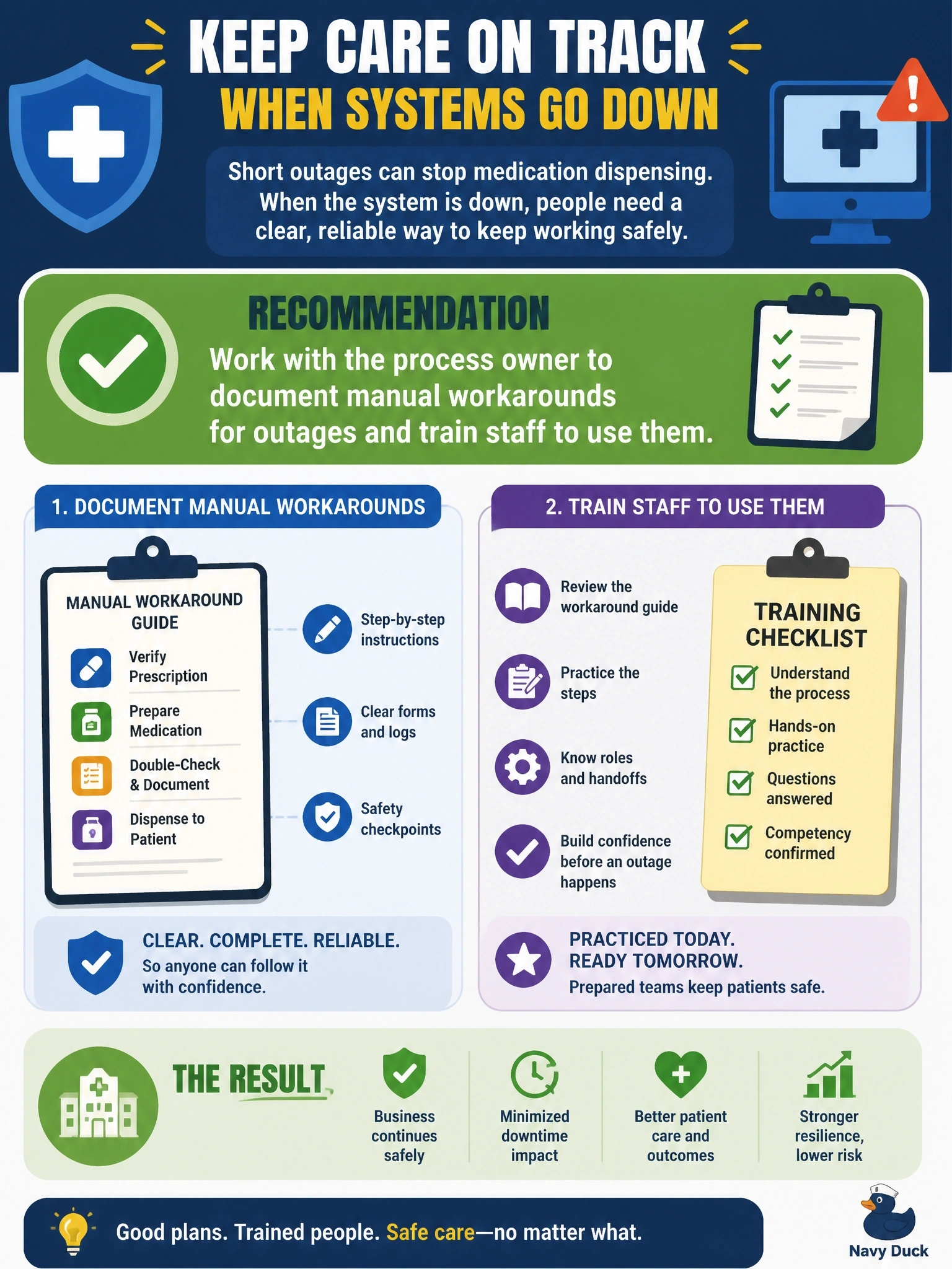 To Create an exciting colorful infographic that explains the concepts in the question: Question: A BIA shows that a hospital's medication dispensing process tolerates only a short outage. If its system fails there is no documented way to continue, and a redundant system has been rejected as too costly. What should the information security manager recommend? Correct Answer: Work with the process owner to document manual workarounds for outages and train staff to use them. Put EVERY visible label in double quotes. No people. No A/B/C/D letters. In one of the four corners put a little "Navy Duck".
