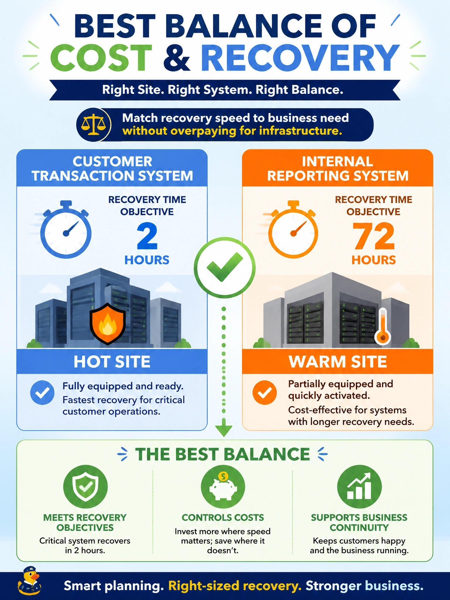 To Create an exciting colorful infographic that explains the concepts in the question: Question: A BIA sets a recovery time objective of 72 hours for an internal reporting system and 2 hours for the customer transaction system. Which recovery site arrangement BEST balances cost and recovery needs? Correct Answer: A hot site for the transaction system and a lower-cost warm site for the reporting system. Put EVERY visible label in double quotes. No people. No A/B/C/D letters. In one of the four corners put a little "Navy Duck".