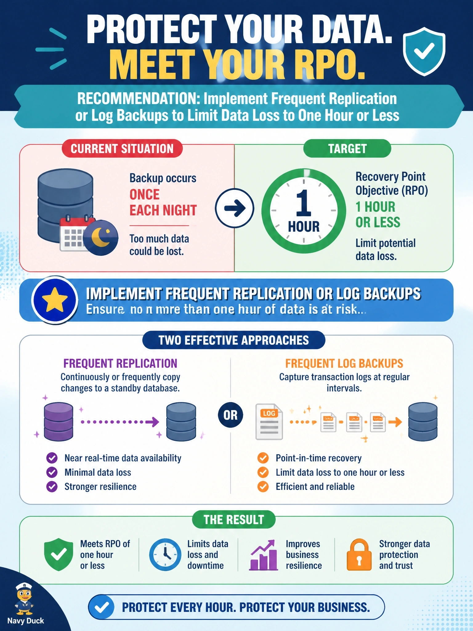 To Create an exciting colorful infographic that explains the concepts in the question: Question: A business impact analysis sets a recovery point objective of one hour for the order database, but the database is backed up only once each night. What should the information security manager recommend? Correct Answer: Implement frequent replication or log backups that limit data loss to one hour or less. Put EVERY visible label in double quotes. No people. No A/B/C/D letters. In one of the four corners put a little "Navy Duck".