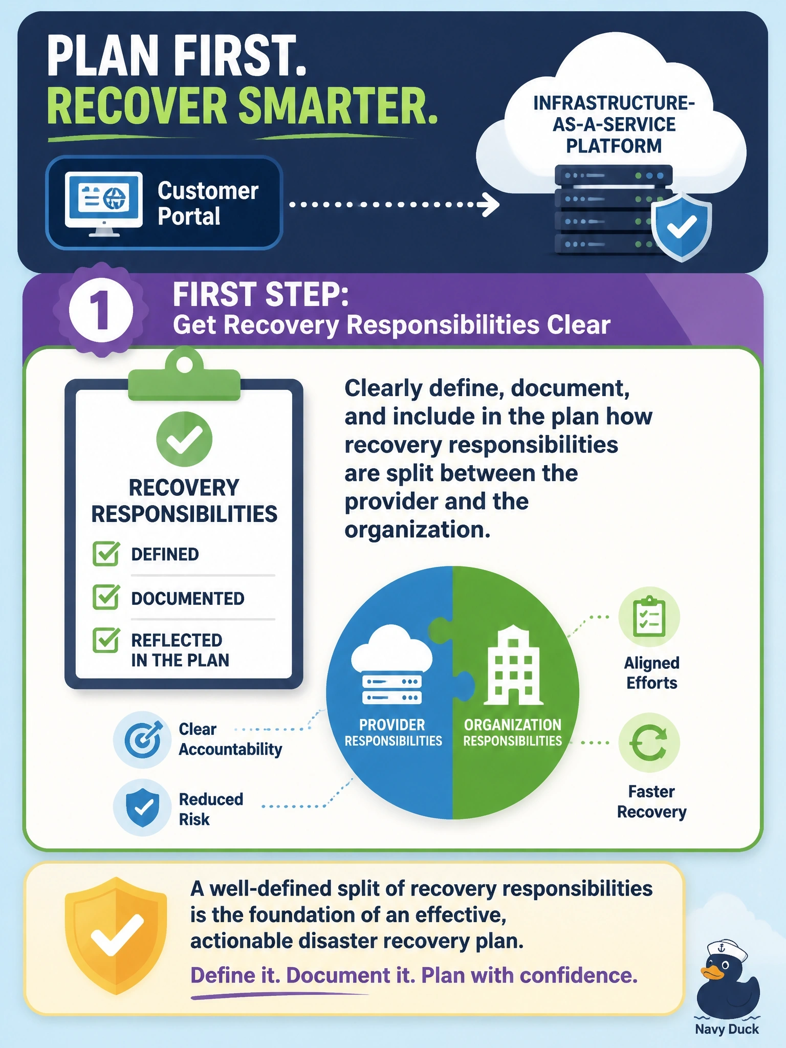 To Create an exciting colorful infographic that explains the concepts in the question: Question: The organization is moving its customer portal to an infrastructure-as-a-service platform. When updating the disaster recovery plan, what should the information security manager ensure FIRST? Correct Answer: Recovery responsibilities split between the provider and the organization are defined, documented and reflected in the plan. Put EVERY visible label in double quotes. No people. No A/B/C/D letters. In one of the four corners put a little "Navy Duck".