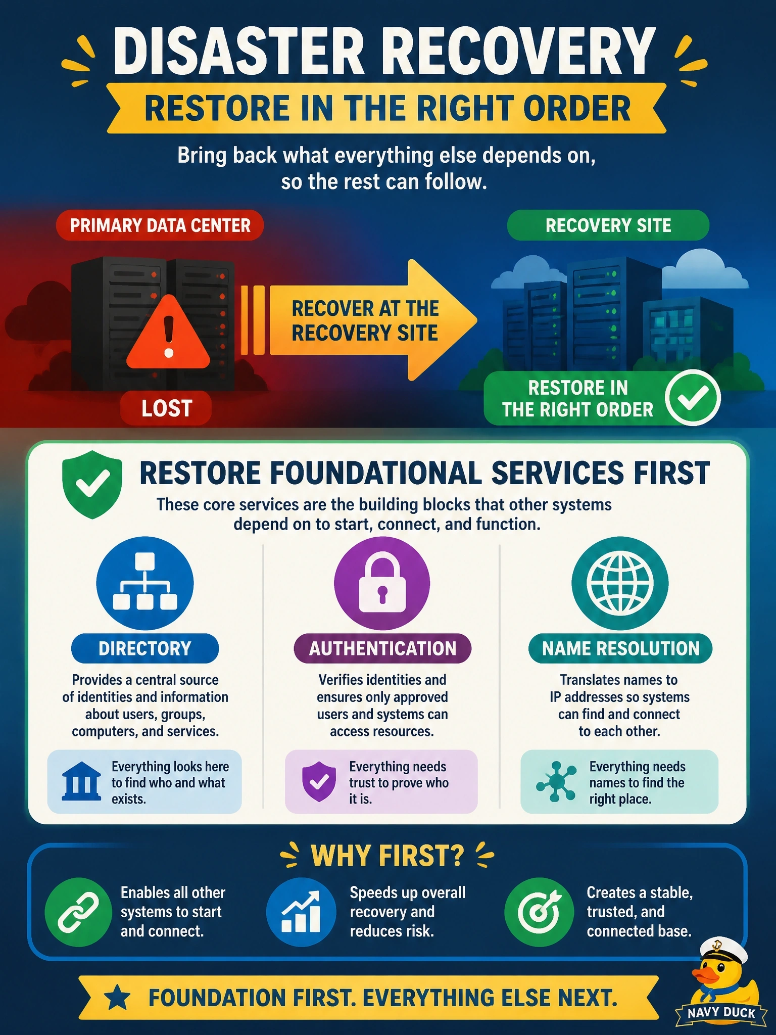 To Create an exciting colorful infographic that explains the concepts in the question: Question: After the loss of the primary data center, the recovery team is planning the order in which systems will be restored at the recovery site. Which systems should generally be restored FIRST? Correct Answer: Foundational services that other systems rely on, such as directory, authentication and name resolution. Put EVERY visible label in double quotes. No people. No A/B/C/D letters. In one of the four corners put a little "Navy Duck".