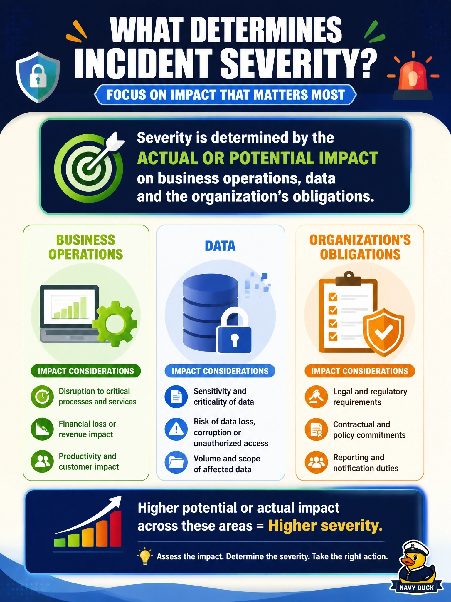 To Create an exciting colorful infographic that explains the concepts in the question: Question: The information security manager is defining severity levels for the incident classification scheme. What should PRIMARILY determine an incident's severity? Correct Answer: The actual or potential impact on business operations, data and the organization's obligations. Put EVERY visible label in double quotes. No people. No A/B/C/D letters. In one of the four corners put a little "Navy Duck".