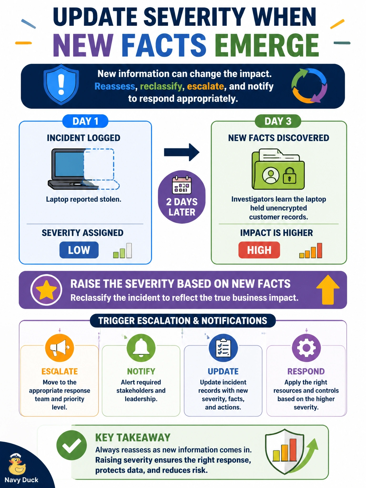 To Create an exciting colorful infographic that explains the concepts in the question: Question: An incident was logged as low severity when a laptop was reported stolen. Two days later, investigators learn the laptop held unencrypted customer records. What should happen to the incident's classification? Correct Answer: Raise it to a higher severity based on the new facts, triggering the matching escalation and notification steps. Put EVERY visible label in double quotes. No people. No A/B/C/D letters. In one of the four corners put a little "Navy Duck".