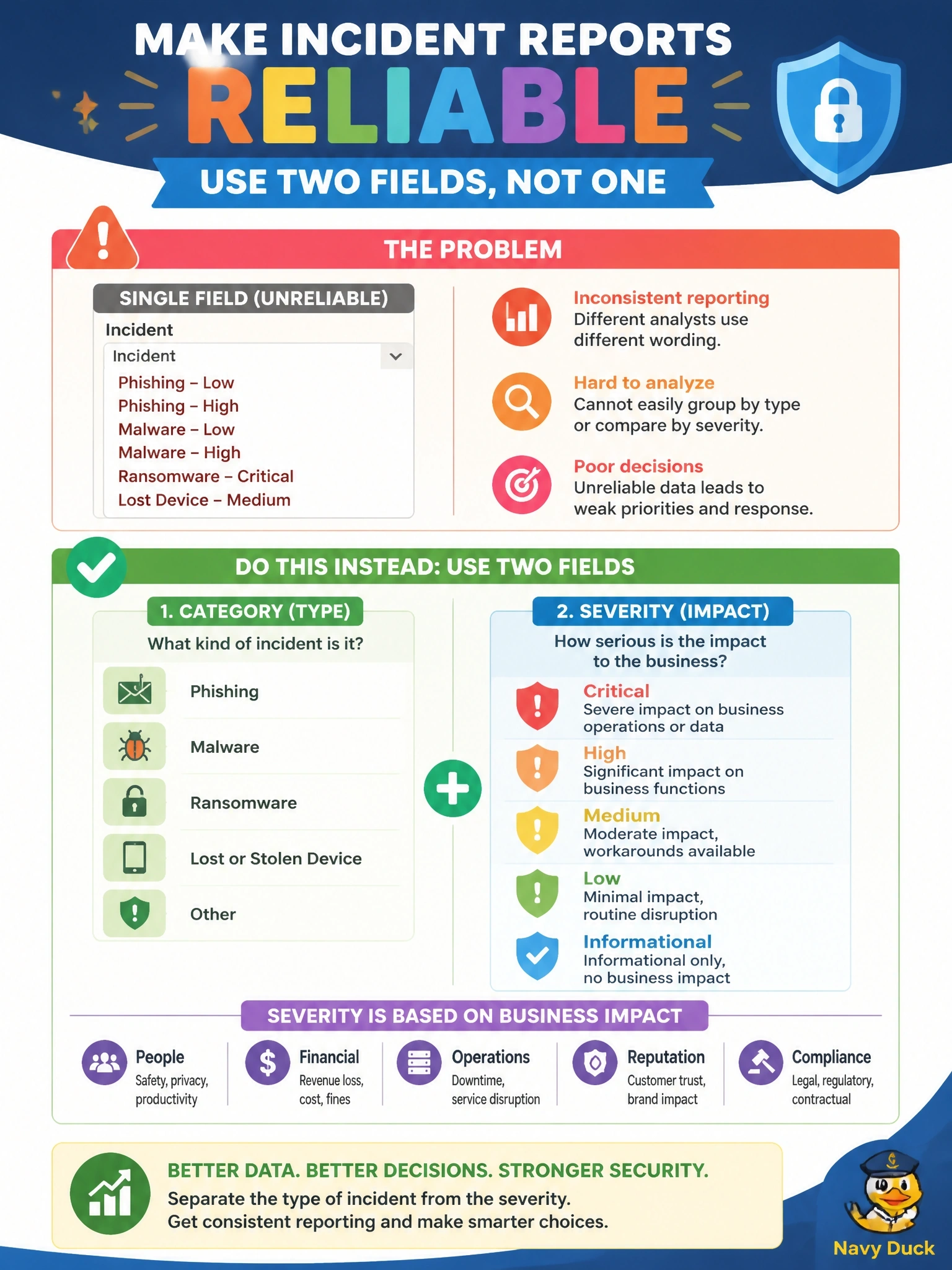 To Create an exciting colorful infographic that explains the concepts in the question: Question: An incident team's reports are unreliable because analysts use a single field to record both the kind of incident, such as phishing or malware, and how serious it is. What should the information security manager do? Correct Answer: Classify incidents with a category describing the type and a separate severity rating based on business impact. Put EVERY visible label in double quotes. No people. No A/B/C/D letters. In one of the four corners put a little "Navy Duck".