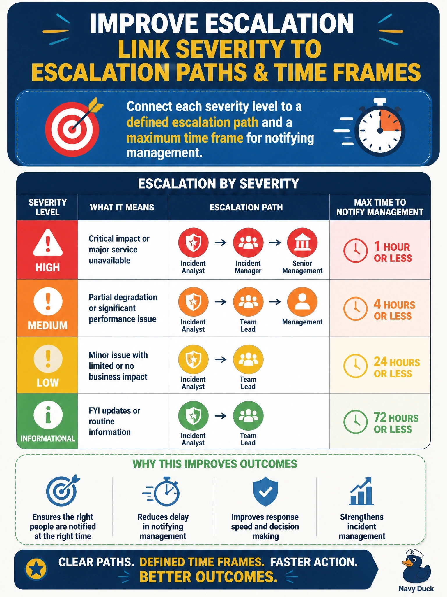 To Create an exciting colorful infographic that explains the concepts in the question: Question: A post-incident review finds that a high-severity incident was correctly classified but waited almost a day before senior management was informed, because analysts escalated incidents in the order received. What should be improved? Correct Answer: Link each severity level to defined escalation paths and maximum time frames for notifying management. Put EVERY visible label in double quotes. No people. No A/B/C/D letters. In one of the four corners put a little "Navy Duck".