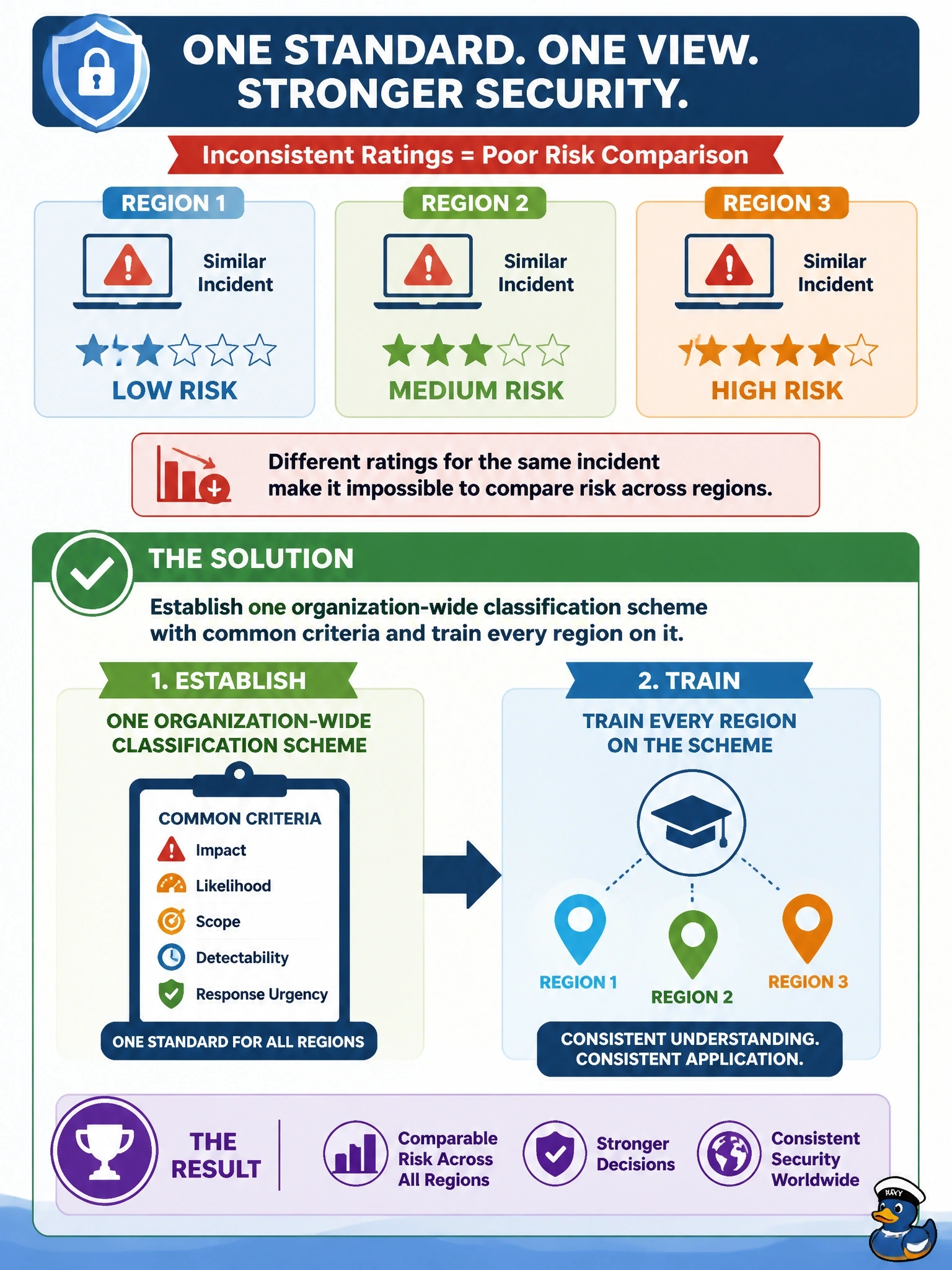 To Create an exciting colorful infographic that explains the concepts in the question: Question: Incident reports from the organization's three regions show that similar incidents are rated differently, so senior management cannot compare risk across regions. What should the information security manager do? Correct Answer: Establish one organization-wide classification scheme with common criteria and train every region on it. Put EVERY visible label in double quotes. No people. No A/B/C/D letters. In one of the four corners put a little "Navy Duck".