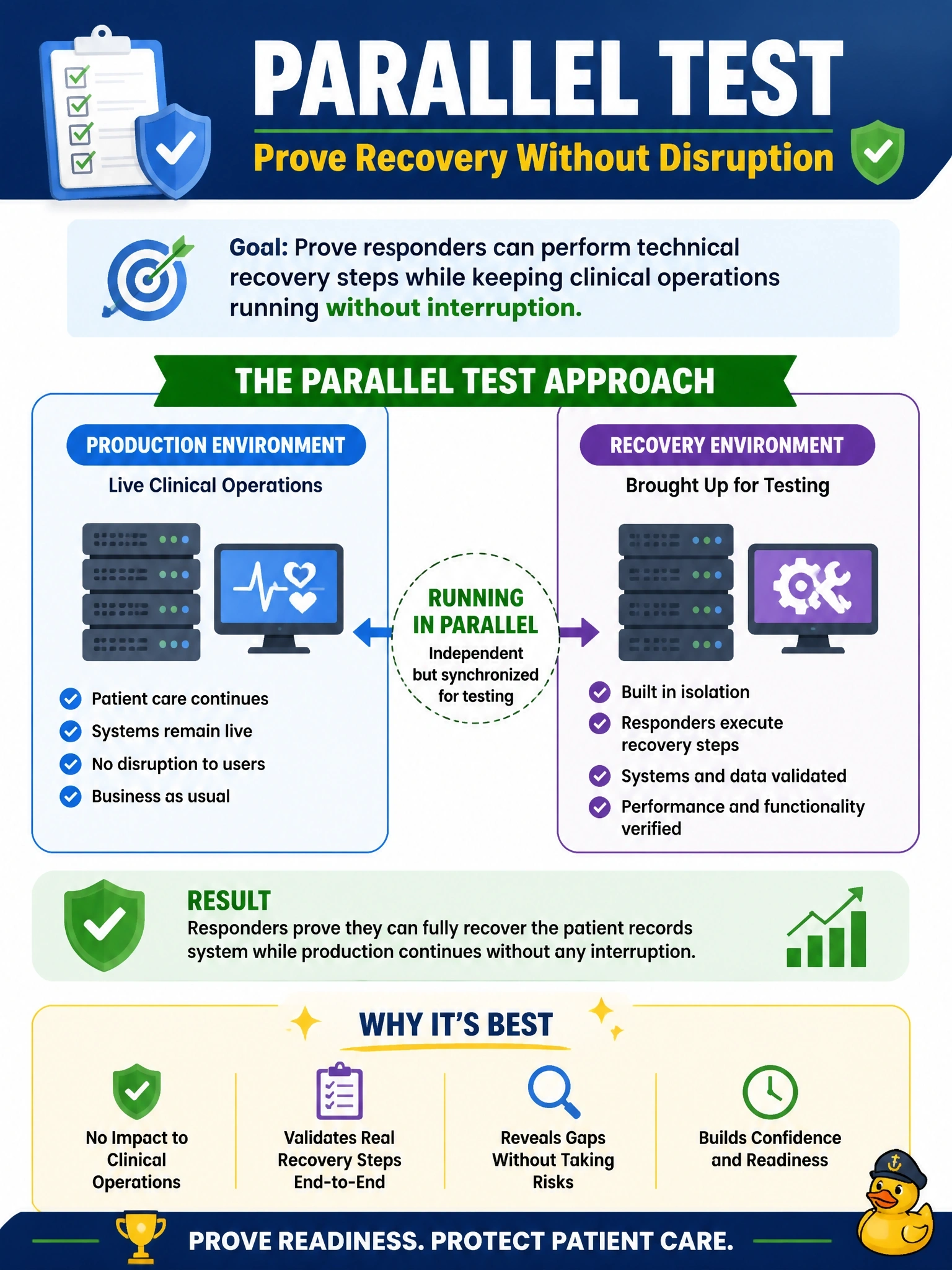 To Create an exciting colorful infographic that explains the concepts in the question: Question: A hospital wants proof that its responders can actually perform the technical recovery steps for its patient records system, but the business owner has ruled out any interruption to clinical operations. Which type of test BEST meets both requirements? Correct Answer: A parallel test that brings up the recovery environment while production keeps running Put EVERY visible label in double quotes. No people. No A/B/C/D letters. In one of the four corners put a little "Navy Duck".