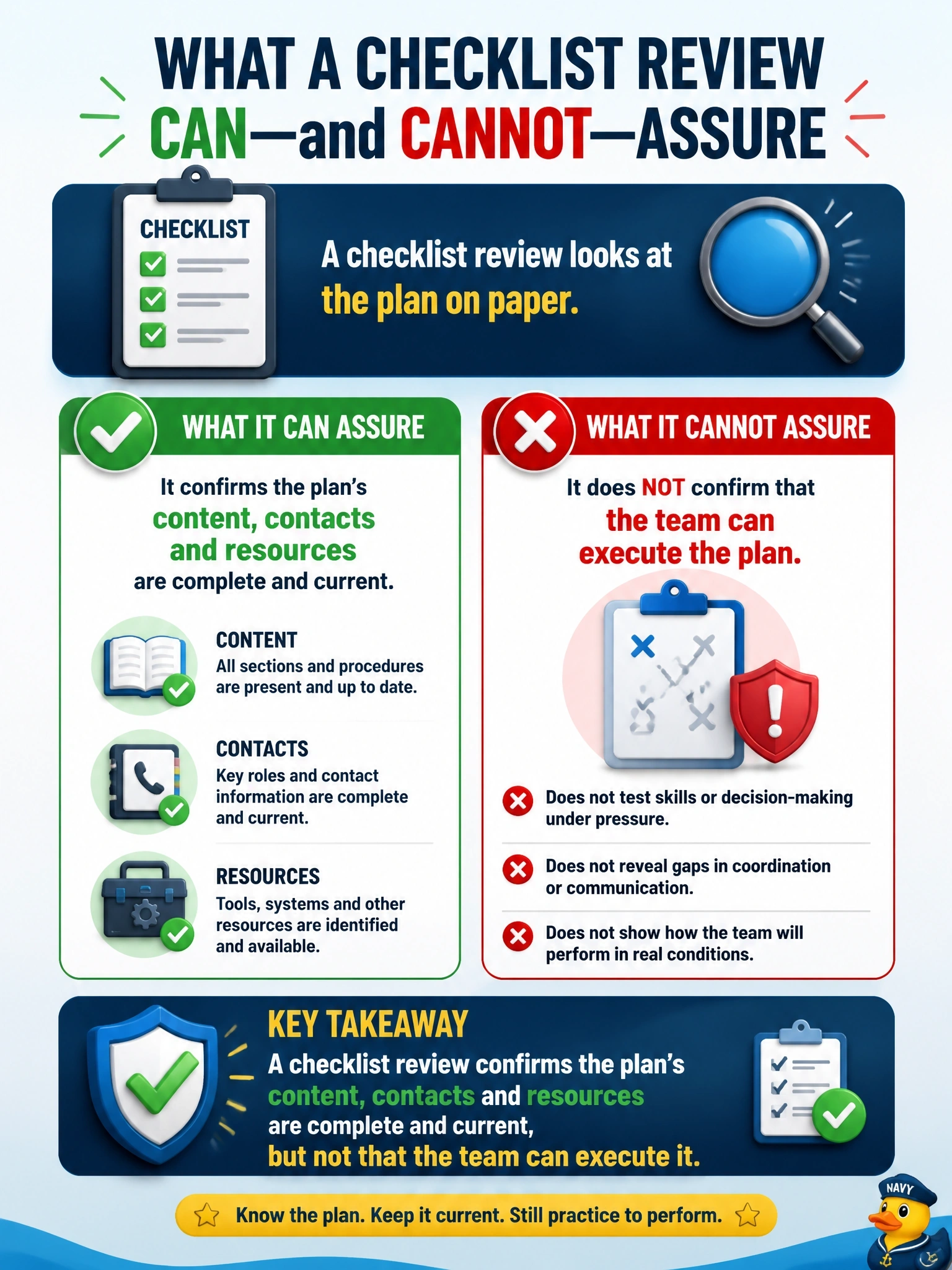 To Create an exciting colorful infographic that explains the concepts in the question: Question: A security manager proposes that a checklist review be this year's only test of the incident response plan. Senior management asks what assurance that review will actually provide. Which answer is MOST accurate? Correct Answer: It confirms the plan's content, contacts and resources are complete and current, but not that the team can execute it Put EVERY visible label in double quotes. No people. No A/B/C/D letters. In one of the four corners put a little "Navy Duck".