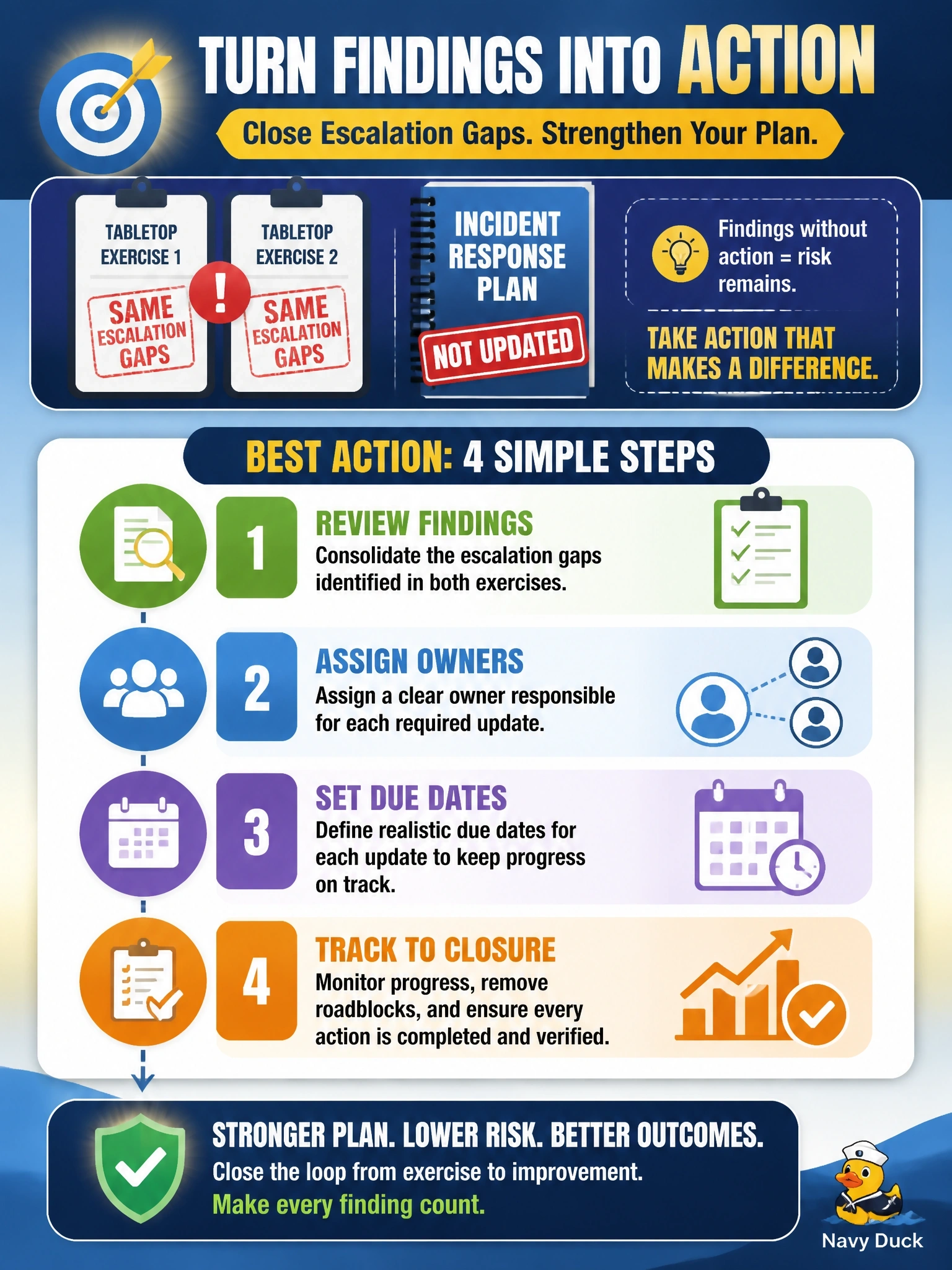 To Create an exciting colorful infographic that explains the concepts in the question: Question: After-action reports from the last two tabletop exercises identified the same escalation gaps, yet the incident response plan has not changed since. What is the BEST action for the security manager? Correct Answer: Assign owners and due dates to update the plan from the findings, and track each action to closure Put EVERY visible label in double quotes. No people. No A/B/C/D letters. In one of the four corners put a little "Navy Duck".