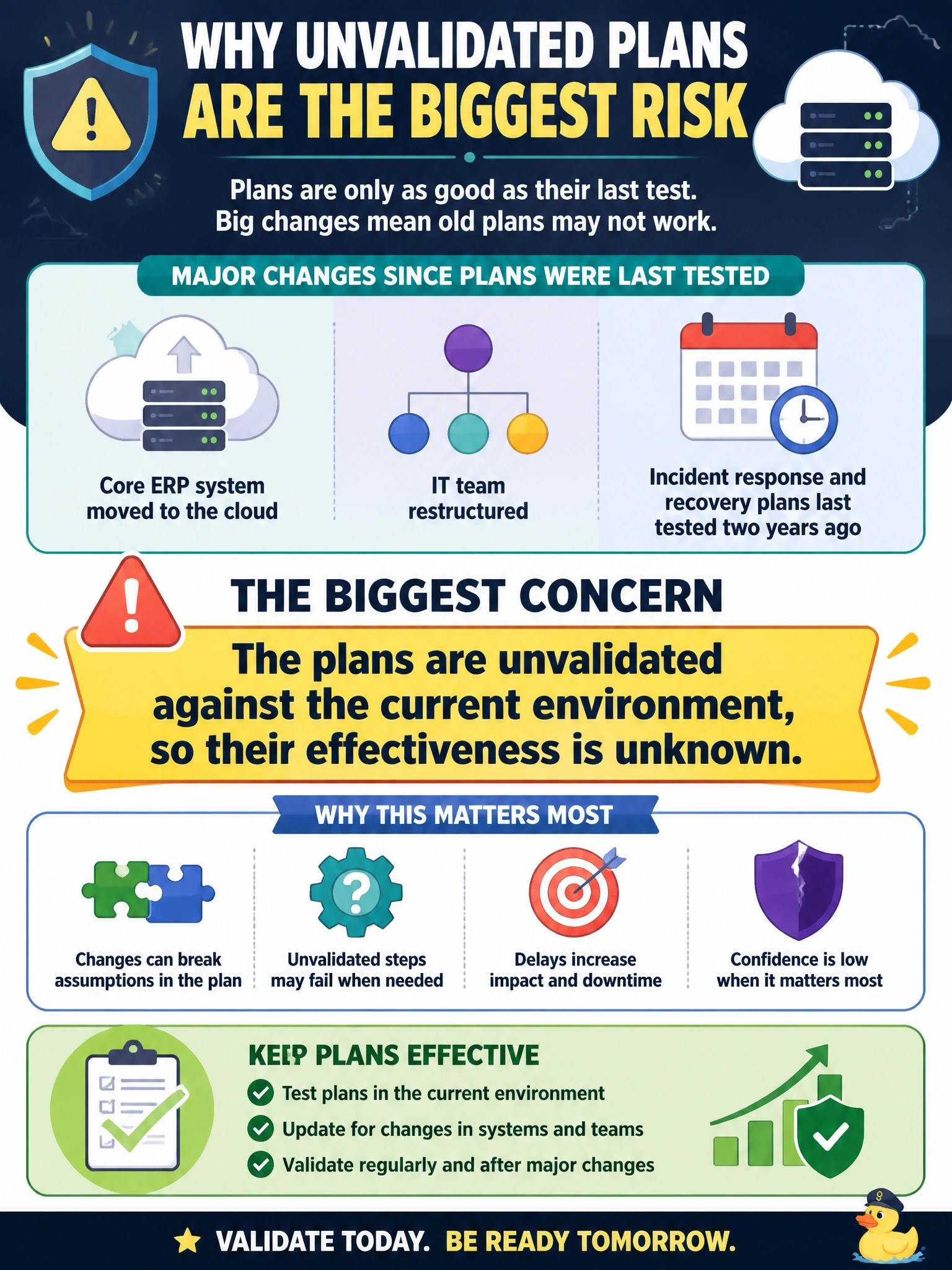 To Create an exciting colorful infographic that explains the concepts in the question: Question: An organization moved its core ERP system to a cloud provider and restructured its IT team last year. Its incident response and recovery plans were last tested two years ago. What should concern the security manager MOST? Correct Answer: The plans are unvalidated against the current environment, so their effectiveness is unknown Put EVERY visible label in double quotes. No people. No A/B/C/D letters. In one of the four corners put a little "Navy Duck".