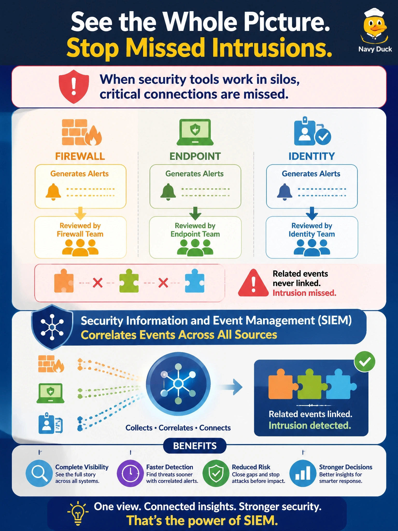 To Create an exciting colorful infographic that explains the concepts in the question: Question: Firewall, endpoint and identity systems each generate alerts reviewed by separate teams. A recent intrusion was missed because related events across those systems were never linked. Which capability would BEST address this? Correct Answer: A security information and event management platform that correlates events across sources Put EVERY visible label in double quotes. No people. No A/B/C/D letters. In one of the four corners put a little "Navy Duck".