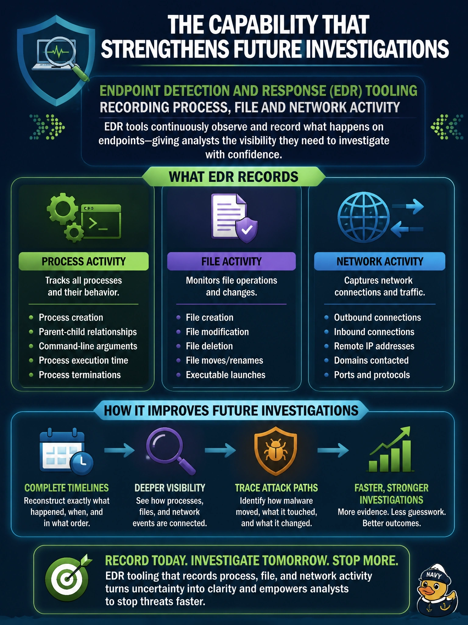 To Create an exciting colorful infographic that explains the concepts in the question: Question: During a recent investigation, analysts could not determine which processes ran on the compromised laptops or how the malware moved from one laptop to another. Which capability would MOST improve future investigations? Correct Answer: Endpoint detection and response tooling recording process, file and network activity Put EVERY visible label in double quotes. No people. No A/B/C/D letters. In one of the four corners put a little "Navy Duck".