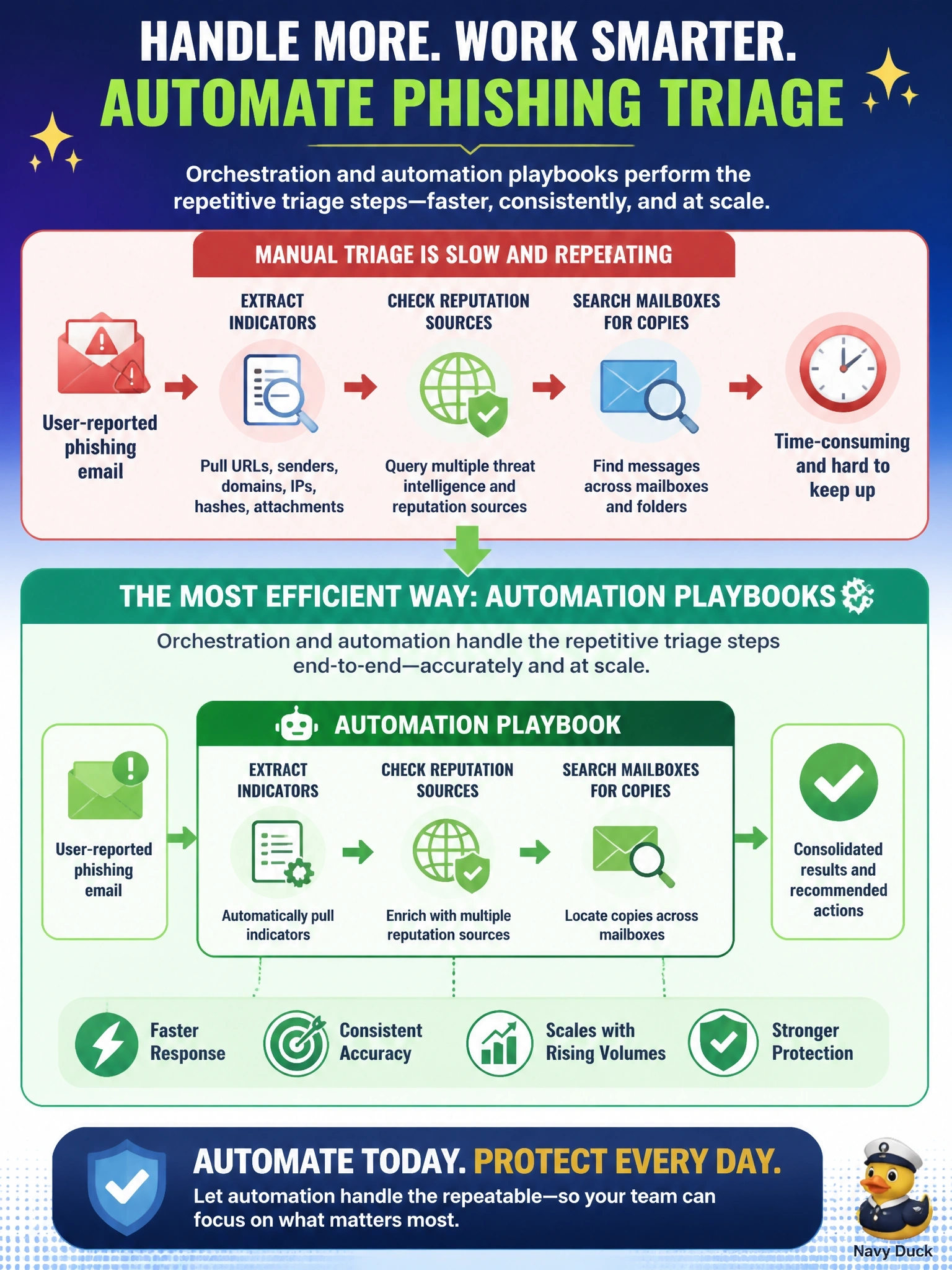 To Create an exciting colorful infographic that explains the concepts in the question: Question: Security analysts perform the same manual triage steps for every user-reported phishing email: extracting indicators, checking reputation sources and searching mailboxes for copies. Report volumes are rising. What is the MOST efficient way to handle this workload? Correct Answer: Orchestration and automation playbooks that perform the repetitive triage steps Put EVERY visible label in double quotes. No people. No A/B/C/D letters. In one of the four corners put a little "Navy Duck".