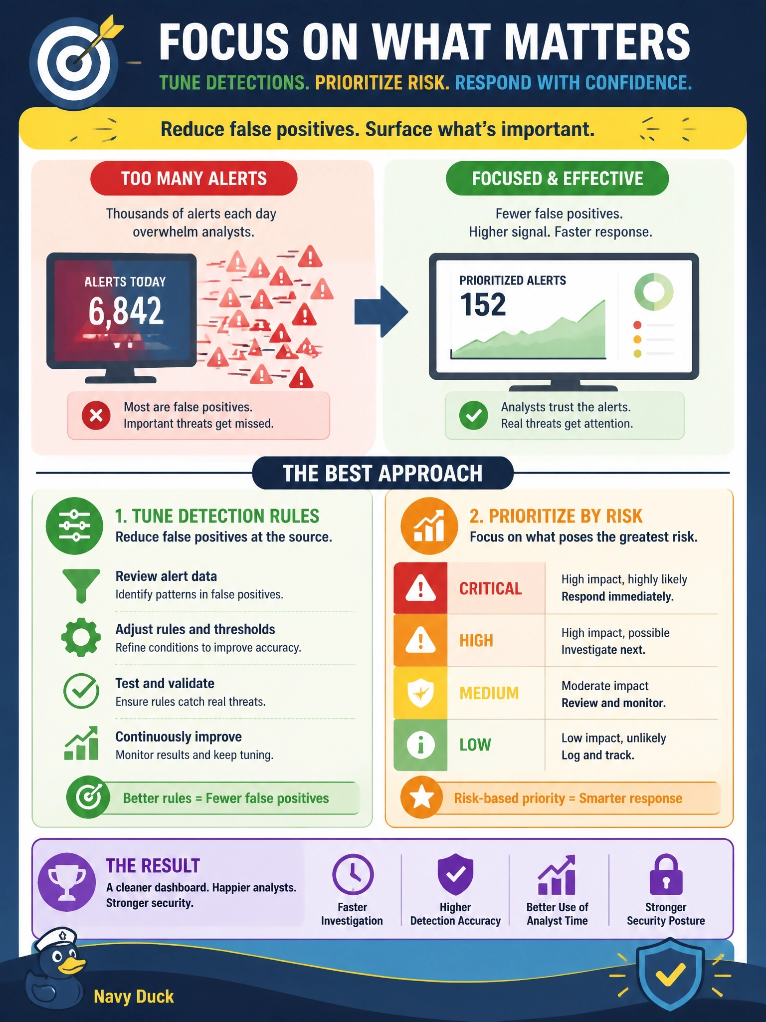 To Create an exciting colorful infographic that explains the concepts in the question: Question: Monitoring dashboards generate thousands of alerts each day, most of which turn out to be false positives, and analysts have begun dismissing alerts without review. What should the security manager do to BEST address this? Correct Answer: Tune detection rules to reduce false positives and prioritize the remaining alerts by risk Put EVERY visible label in double quotes. No people. No A/B/C/D letters. In one of the four corners put a little "Navy Duck".