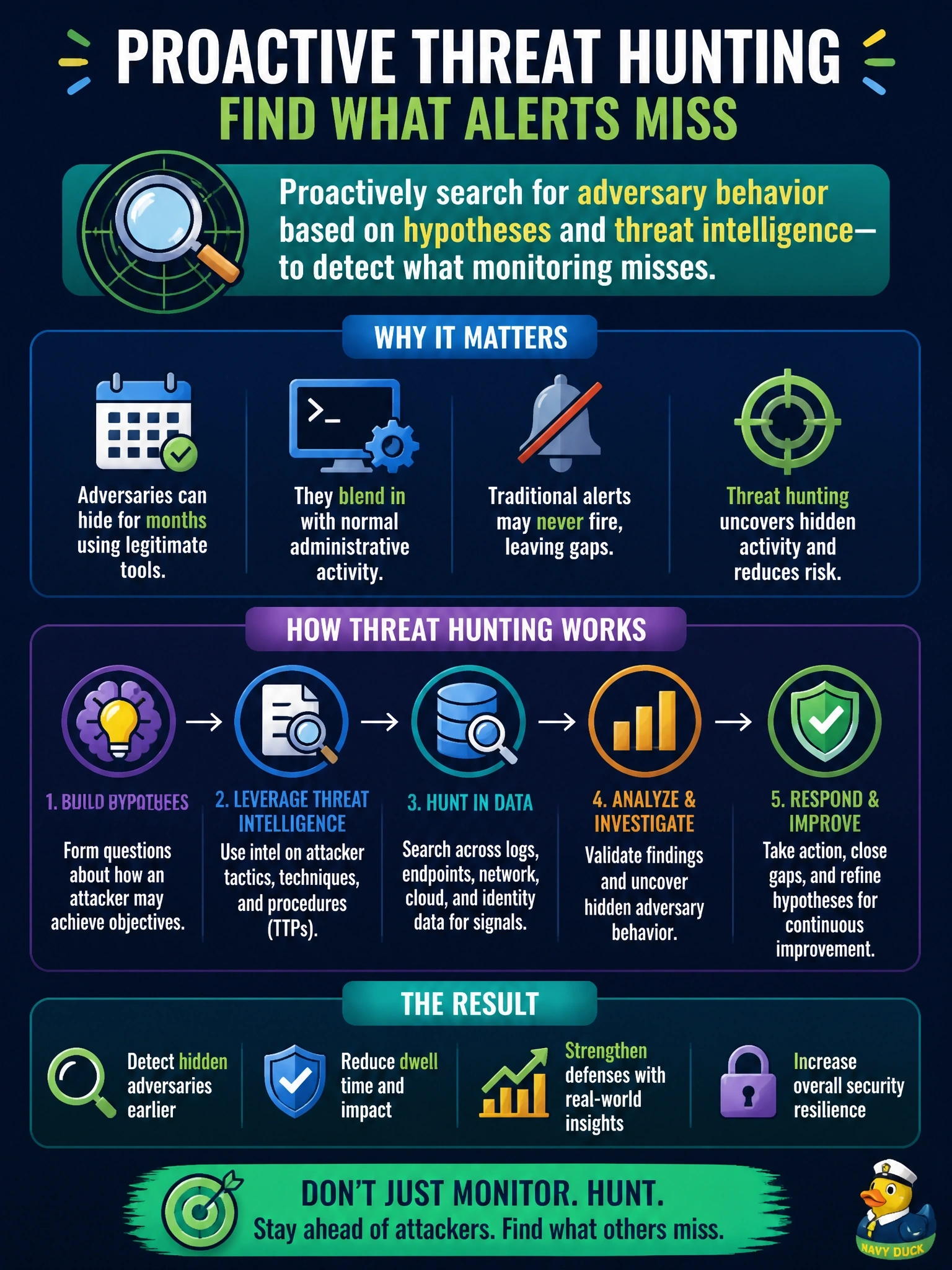 To Create an exciting colorful infographic that explains the concepts in the question: Question: An attacker remained in the network for months using legitimate administrative tools, and no monitoring alert ever fired. What should the security manager implement to MOST improve detection of this type of activity? Correct Answer: A proactive threat hunting program that searches for adversary behaviour based on hypotheses and threat intelligence Put EVERY visible label in double quotes. No people. No A/B/C/D letters. In one of the four corners put a little "Navy Duck".