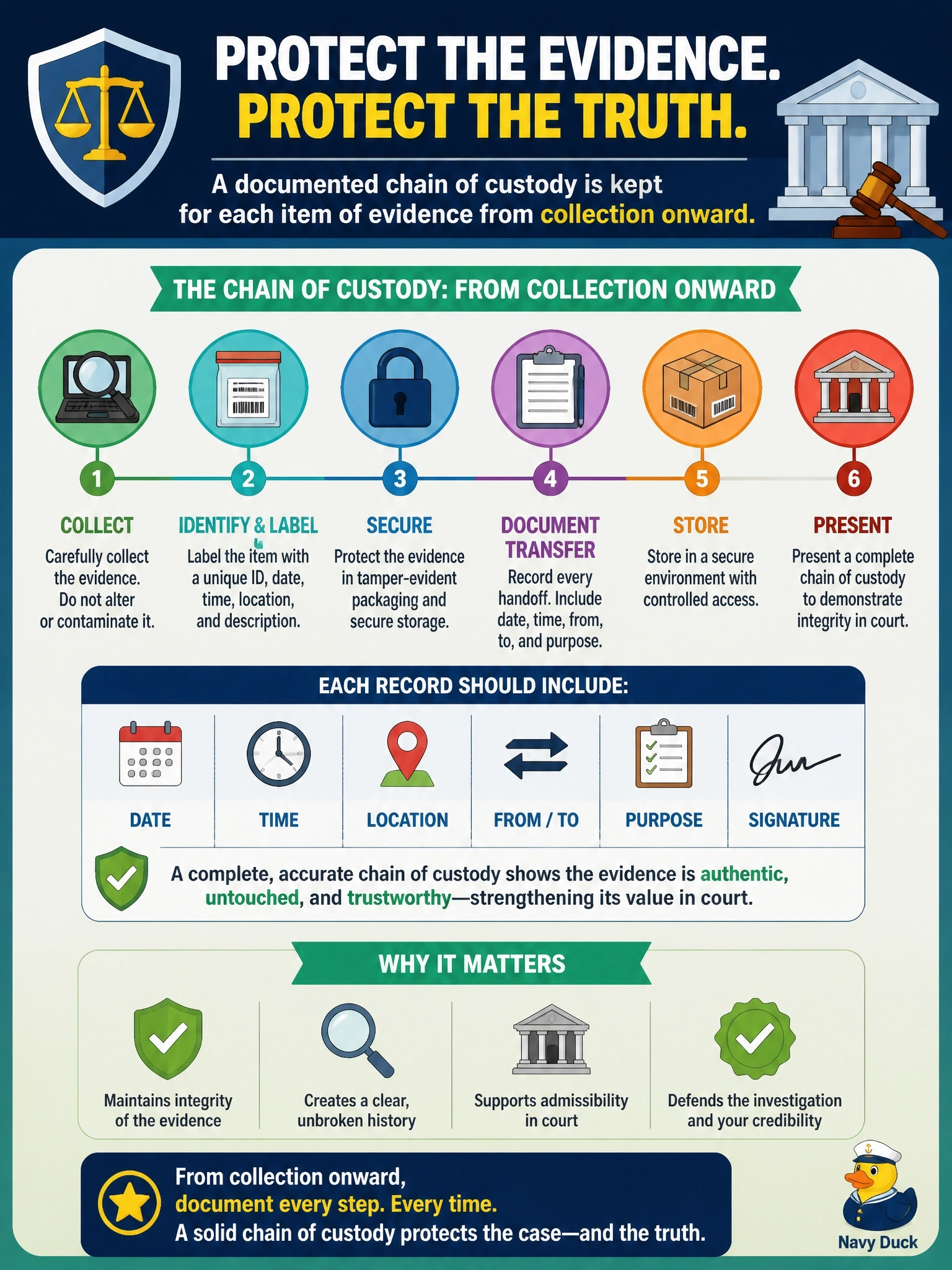 To Create an exciting colorful infographic that explains the concepts in the question: Question: Evidence gathered during a fraud-related incident may later be presented in court. What is MOST important for the security manager to ensure during evidence handling? Correct Answer: A documented chain of custody is kept for each item of evidence from collection onward Put EVERY visible label in double quotes. No people. No A/B/C/D letters. In one of the four corners put a little "Navy Duck".