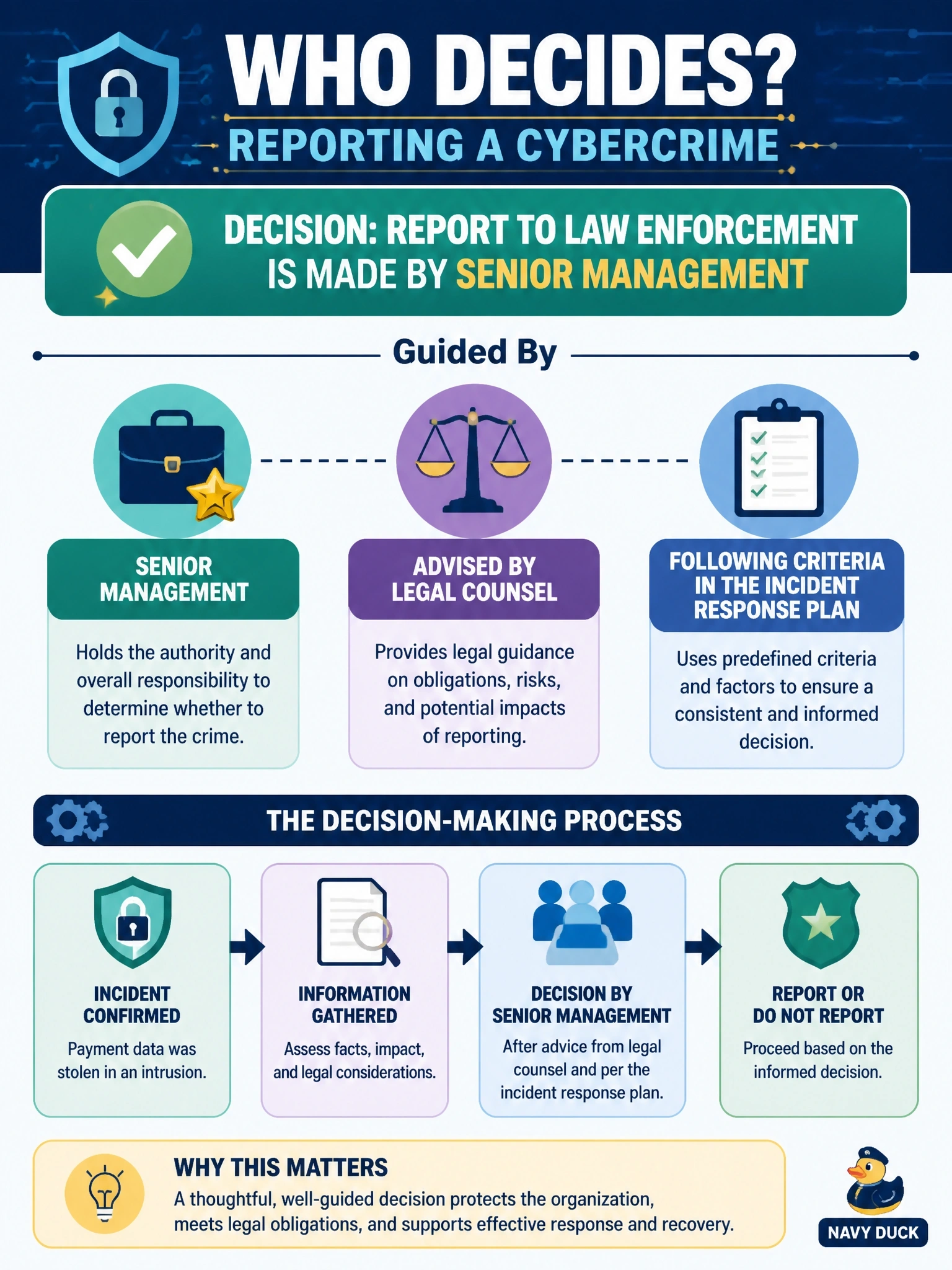 To Create an exciting colorful infographic that explains the concepts in the question: Question: Responders have confirmed that customer payment data was stolen in an intrusion. The incident response team lead asks whether the organization should report the crime to law enforcement. Who should make that decision? Correct Answer: Senior management, advised by legal counsel and following criteria defined in the incident response plan Put EVERY visible label in double quotes. No people. No A/B/C/D letters. In one of the four corners put a little "Navy Duck".