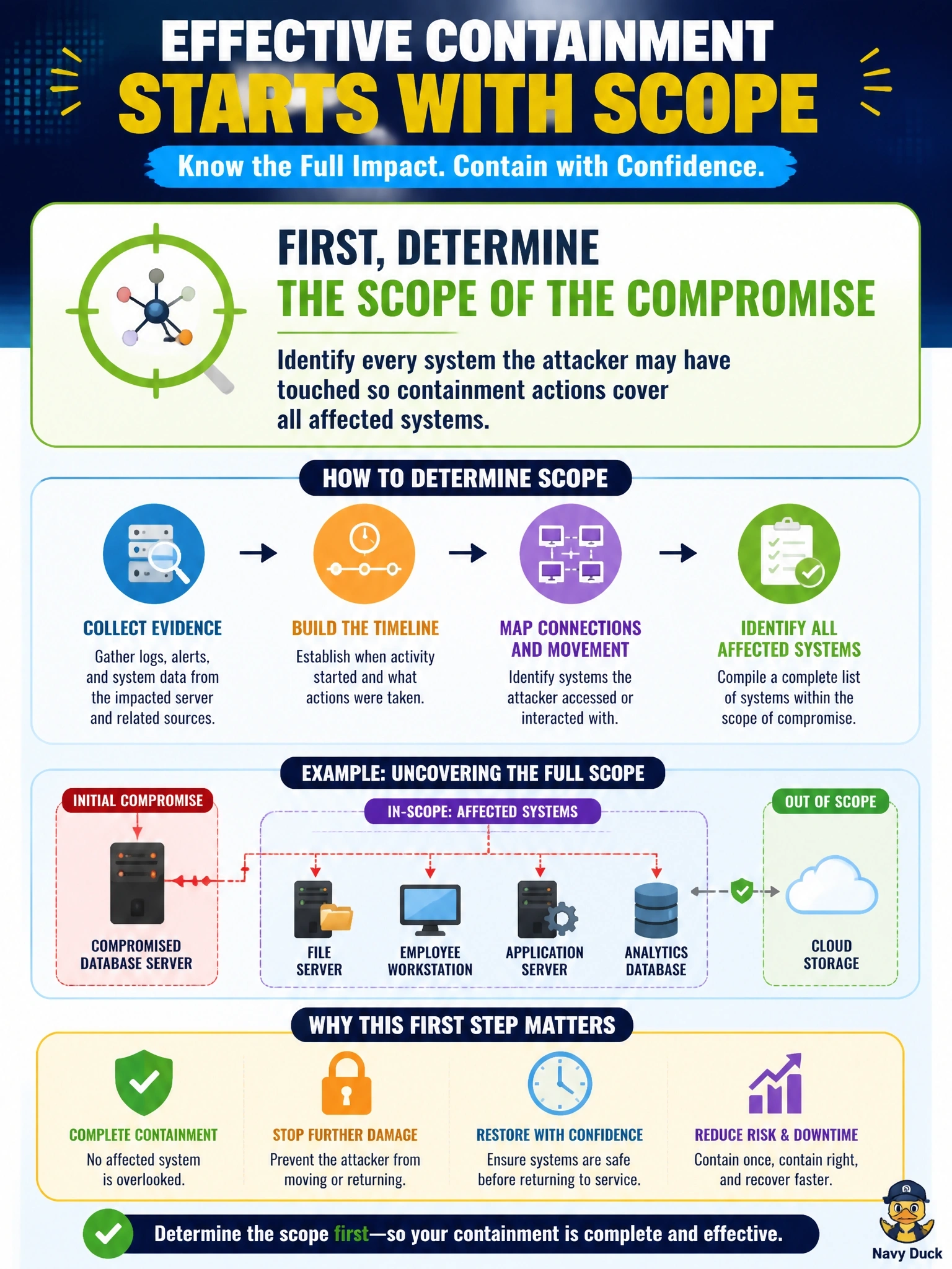 To Create an exciting colorful infographic that explains the concepts in the question: Question: Suspicious activity was found on one database server, and early log review suggests the attacker may have reached other systems. The business wants that server restored immediately. What should the security manager ensure FIRST so that containment is effective? Correct Answer: The scope of the compromise is determined so containment covers every affected system Put EVERY visible label in double quotes. No people. No A/B/C/D letters. In one of the four corners put a little "Navy Duck".