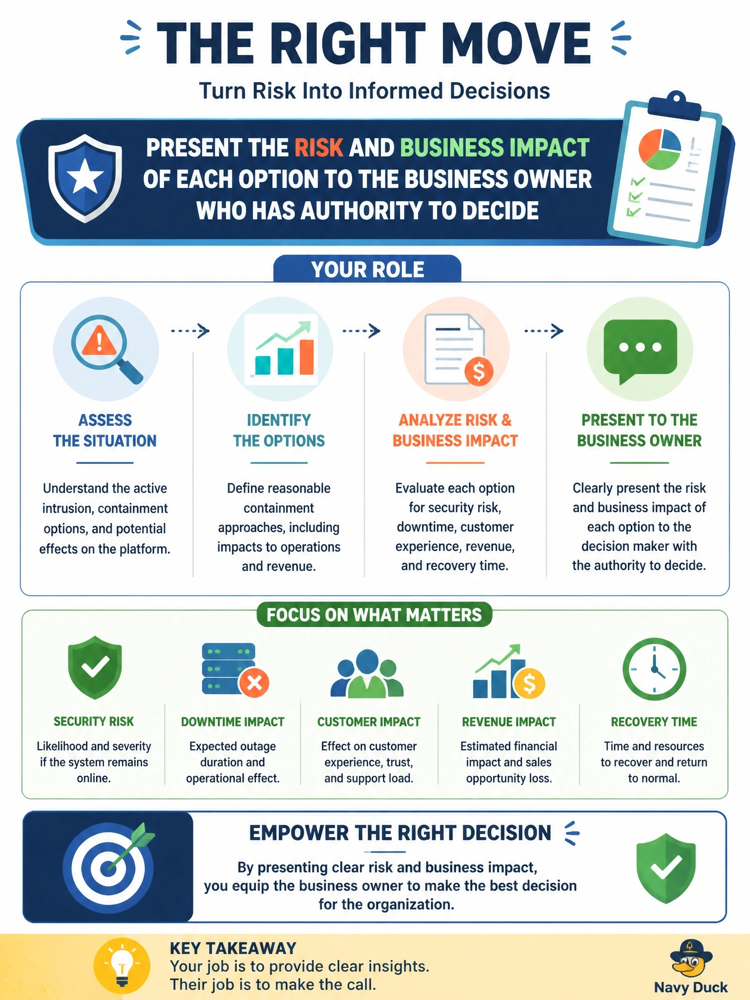 To Create an exciting colorful infographic that explains the concepts in the question: Question: Containing an active intrusion would require taking the e-commerce platform offline during peak trading. The incident response plan does not pre-authorize the security team to shut down revenue systems. What should the security manager do? Correct Answer: Present the risk and business impact of each option to the business owner who has authority to decide Put EVERY visible label in double quotes. No people. No A/B/C/D letters. In one of the four corners put a little "Navy Duck".