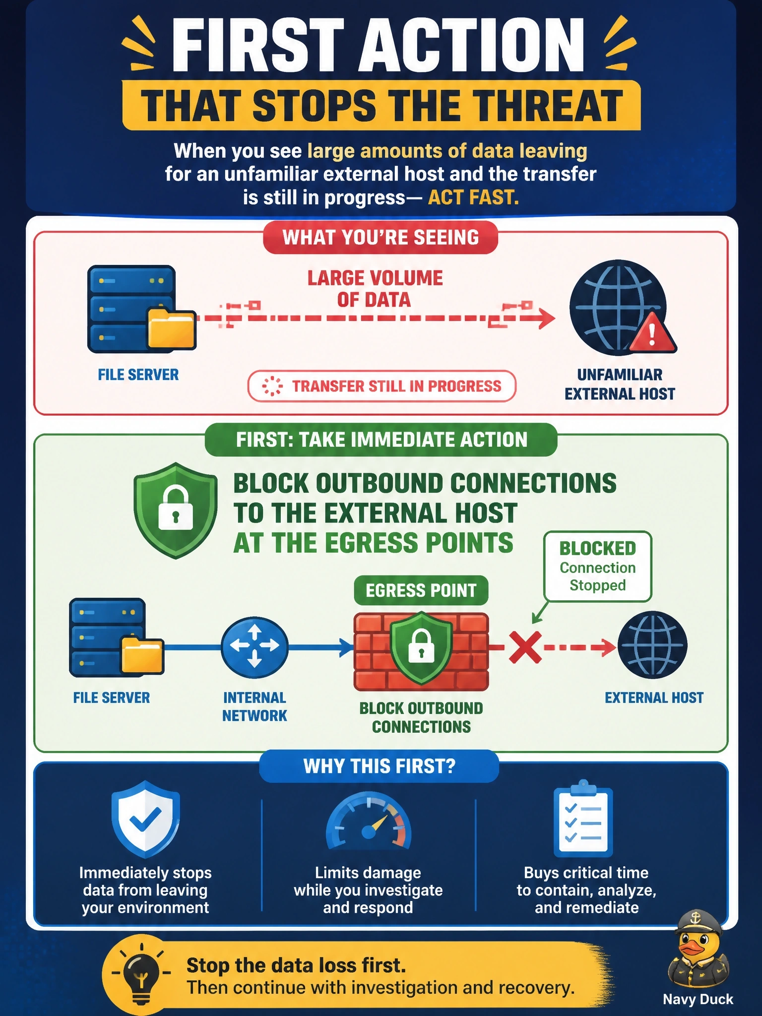 To Create an exciting colorful infographic that explains the concepts in the question: Question: Monitoring shows large volumes of data leaving a file server for an unfamiliar external host, and the transfer is still in progress. What should the incident response team do FIRST? Correct Answer: Block outbound connections to the external host at the egress points Put EVERY visible label in double quotes. No people. No A/B/C/D letters. In one of the four corners put a little "Navy Duck".